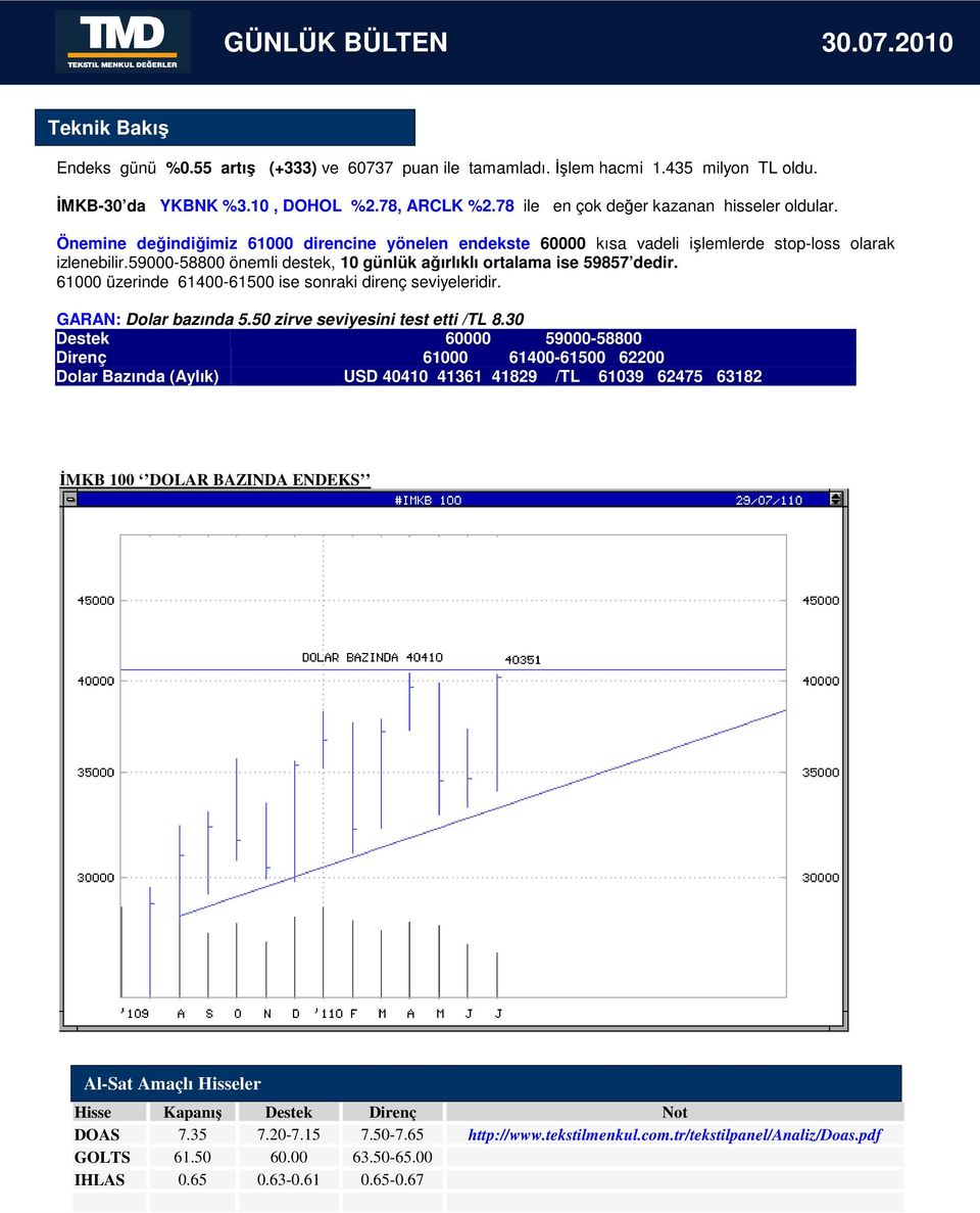 61000 üzerinde 61400-61500 ise sonraki direnç seviyeleridir. GARAN: Dolar bazında 5.50 zirve seviyesini test etti /TL 8.