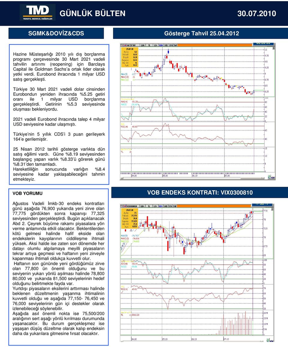 Eurobond ihracında 1 milyar USD satış gerçekleşti. Türkiye 30 Mart 2021 vadeli dolar cinsinden Eurobondun yeniden ihracında %5.25 getiri oranı ile 1 milyar USD borçlanma gerçekleştirdi. Getirinin %5.