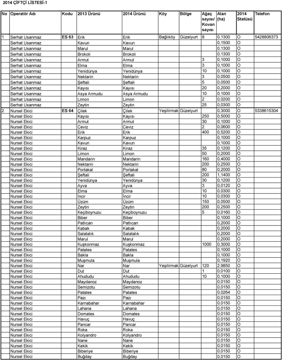 Serhat Usanmaz Yenidünya Yenidünya 10 0,1000 O Serhat Usanmaz Nektarin Nektarin 3 0,0500 O Serhat Usanmaz Şeftali Şeftali 5 0,0500 O Serhat Usanmaz Kayısı Kayısı 20 0,2000 O Serhat Usanmaz Asya