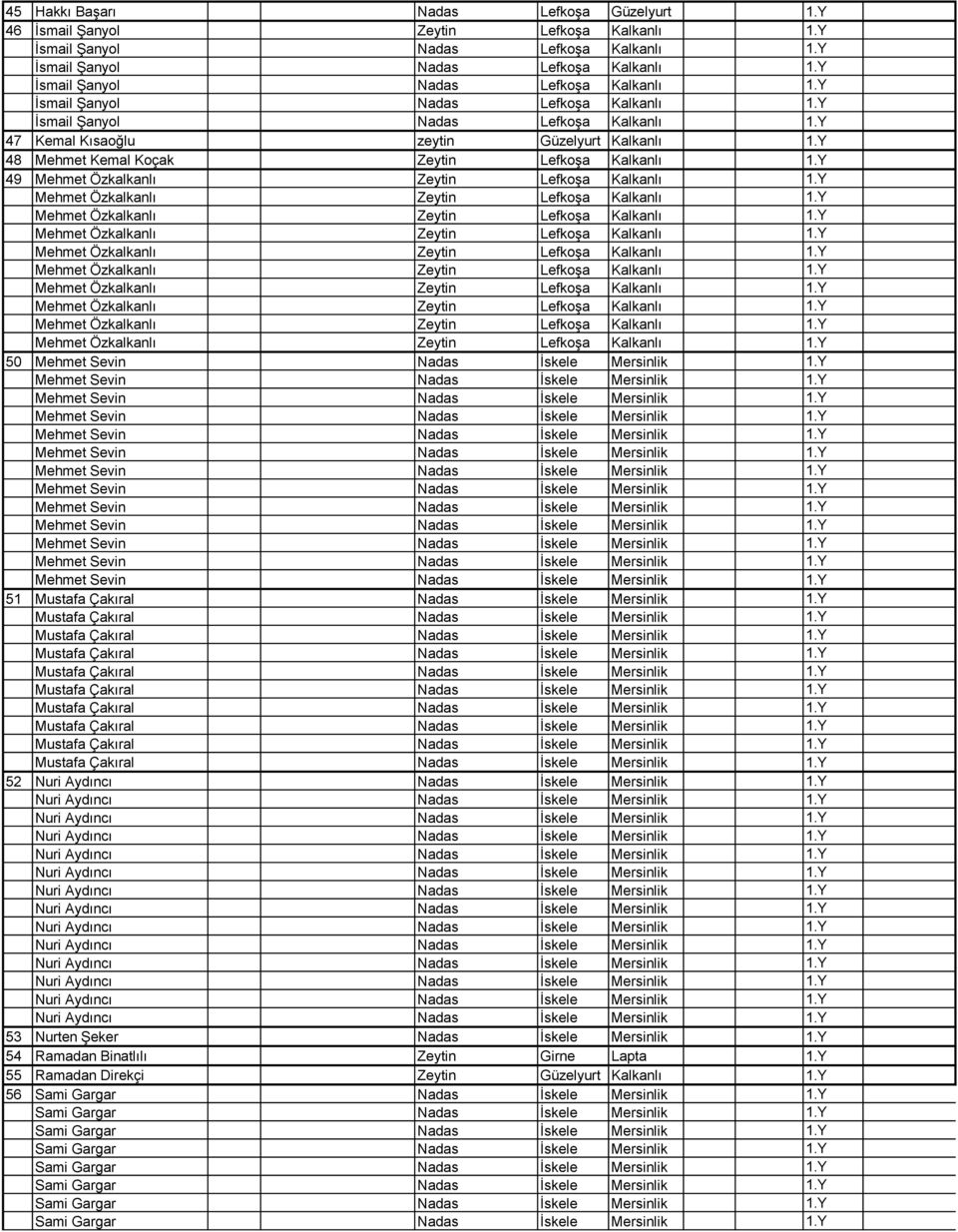 Y 48 Mehmet Kemal Koçak Zeytin Lefkoşa Kalkanlı 1.Y 49 50 51 52 53 Nurten Şeker Nadas İskele Mersinlik 1.