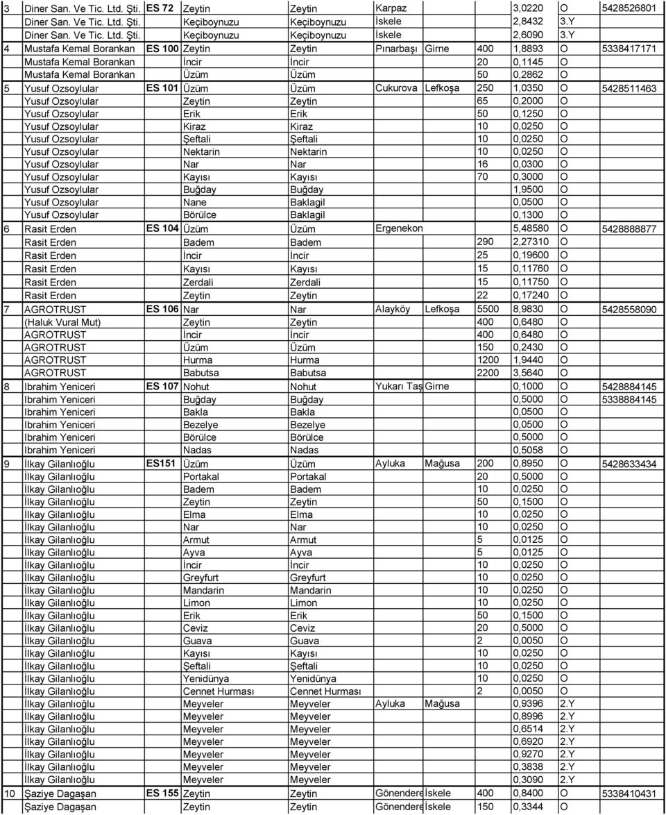 ES 101 Üzüm Üzüm Cukurova Lefkoşa 250 1,0350 O 5428511463 Yusuf Ozsoylular Zeytin Zeytin 65 0,2000 O Yusuf Ozsoylular Erik Erik 50 0,1250 O Yusuf Ozsoylular Kiraz Kiraz 10 0,0250 O Yusuf Ozsoylular