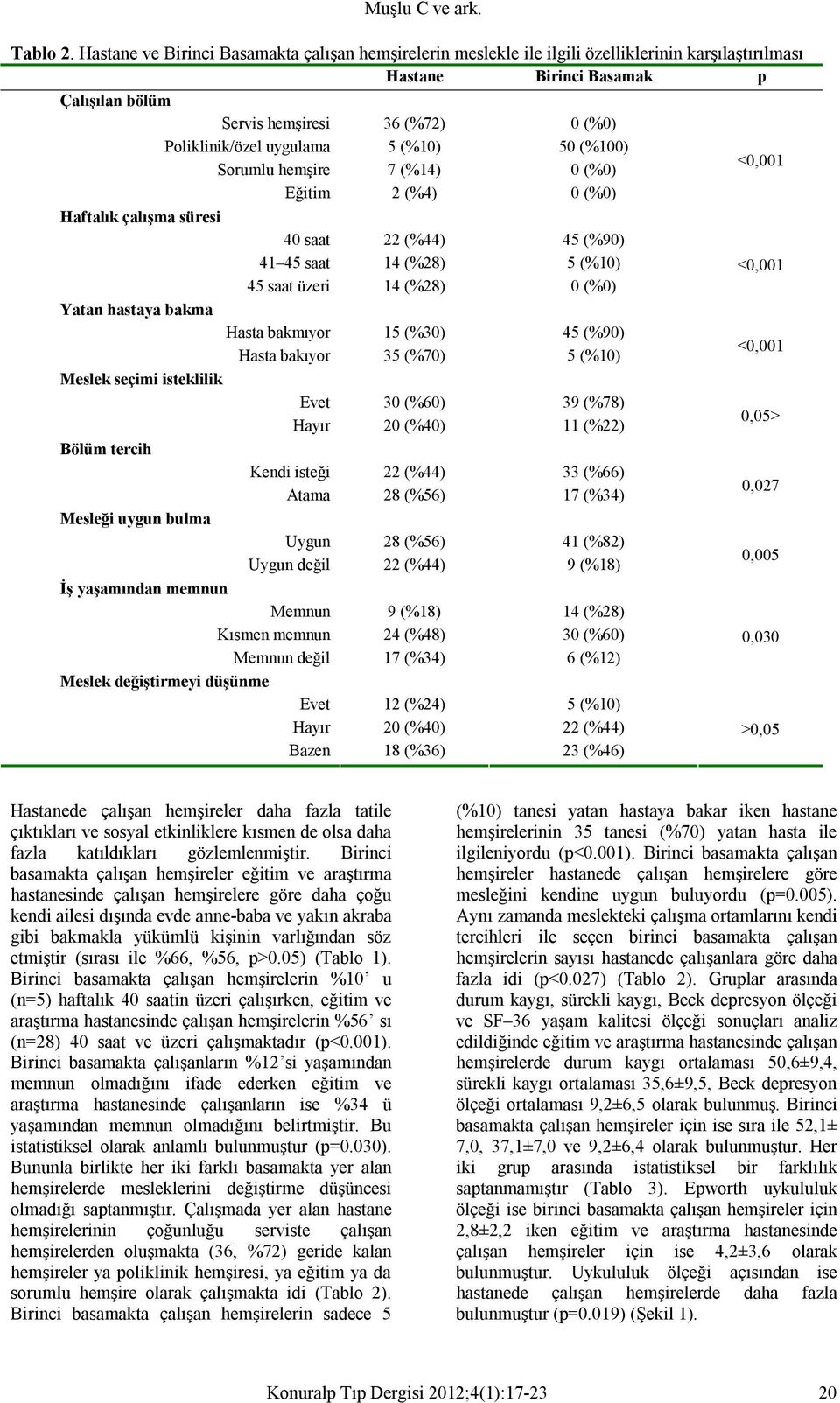 uygulama 5 (%10) 50 (%100) Sorumlu hemşire 7 (%14) 0 (%0) Eğitim 2 (%4) 0 (%0) Haftalık çalışma süresi 40 saat 22 (%44) 45 (%90) 41 45 saat 14 (%28) 5 (%10) 45 saat üzeri 14 (%28) 0 (%0) Yatan