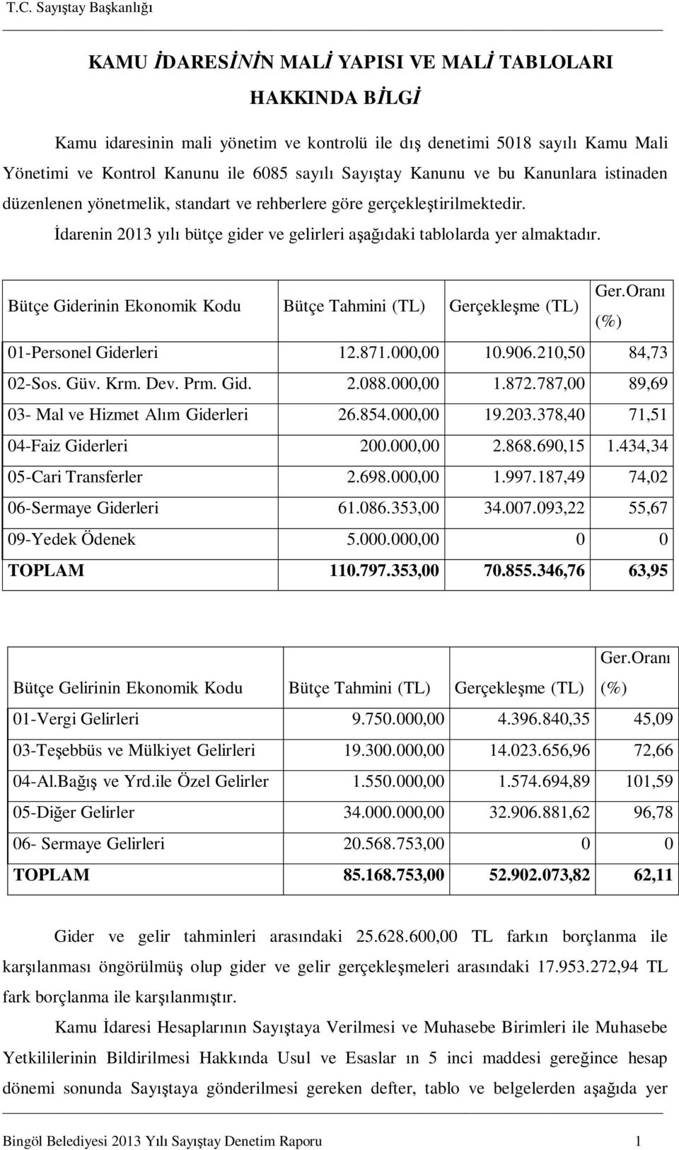 Bütçe Giderinin Ekonomik Kodu Bütçe Tahmini (TL) Gerçekleşme (TL) Ger.Oranı (%) 01-Personel Giderleri 12.871.000,00 10.906.210,50 84,73 02-Sos. Güv. Krm. Dev. Prm. Gid. 2.088.000,00 1.872.