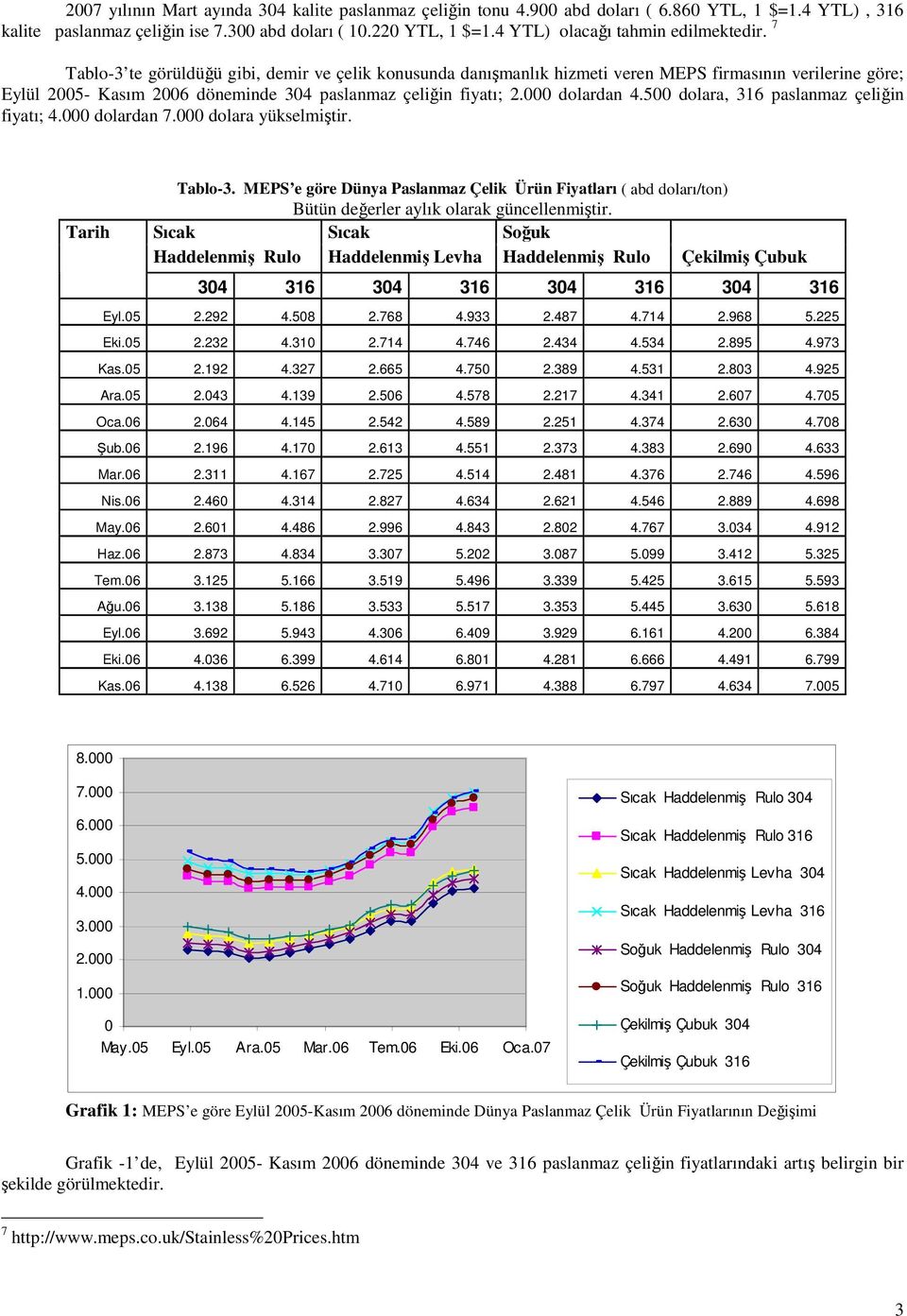 7 Tablo-3 te görüldüğü gibi, demir ve çelik konusunda danışmanlık hizmeti veren MEPS firmasının verilerine göre; Eylül 2005- Kasım 2006 döneminde 304 paslanmaz çeliğin fiyatı; 2.000 dolardan 4.