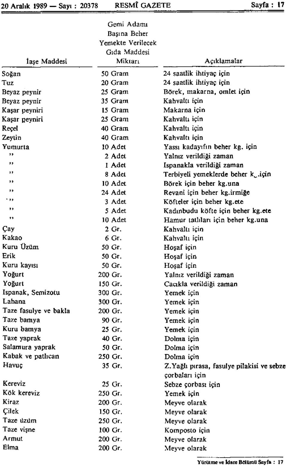 Armut Elma Gemi Adamı Başına Beher Yemekte Verilecek Gıda Maddesi Miktarı 50 Gram 20 Gram 25 Gram 35 Gram 15 Gram 25 Gram 40 Gram 40 Gram 10 Adet 2 Adet 1 Adet 8 Adet 10 Adet 24 Adet 3 Adet 5 Adet 10