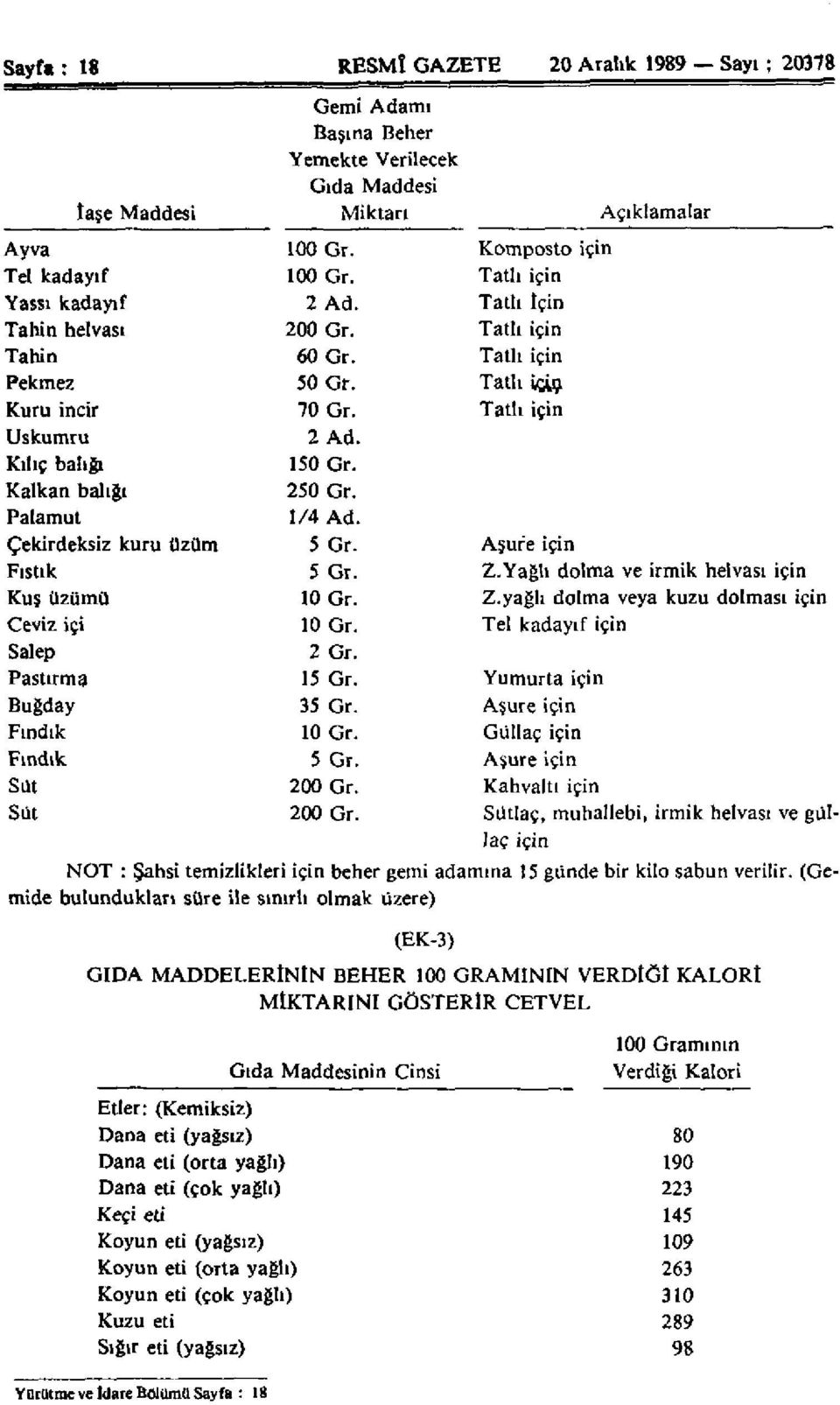 Kalkan balığı 250 Gr. Palamut 1/4 Ad. Çekirdeksiz kuru üzüm 5 Gr. Aşure için Fıstık 5 Gr. Z.Yağlı dolma ve irmik helvası için Kuş üzümü 10 Gr. Z.yağlı dolma veya kuzu dolması için Ceviz içi 10 Gr.