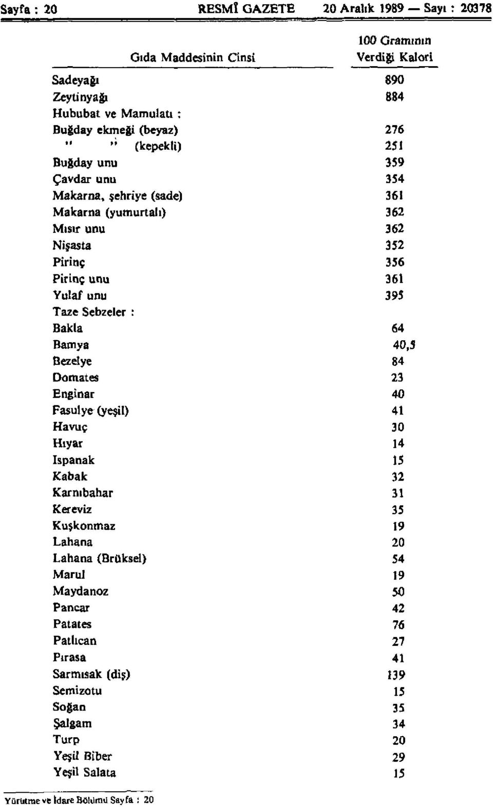 Bakla 64 Bamya 40,5 Bezelye 84 Domates 23 Enginar 40 Fasulye (yeşil) 41 Havuç 30 Hıyar 14 Ispanak 15 Kabak 32 Karnıbahar 31 Kereviz 35 Kuşkonmaz 19 Lahana 20 Lahana (Brüksel) 54