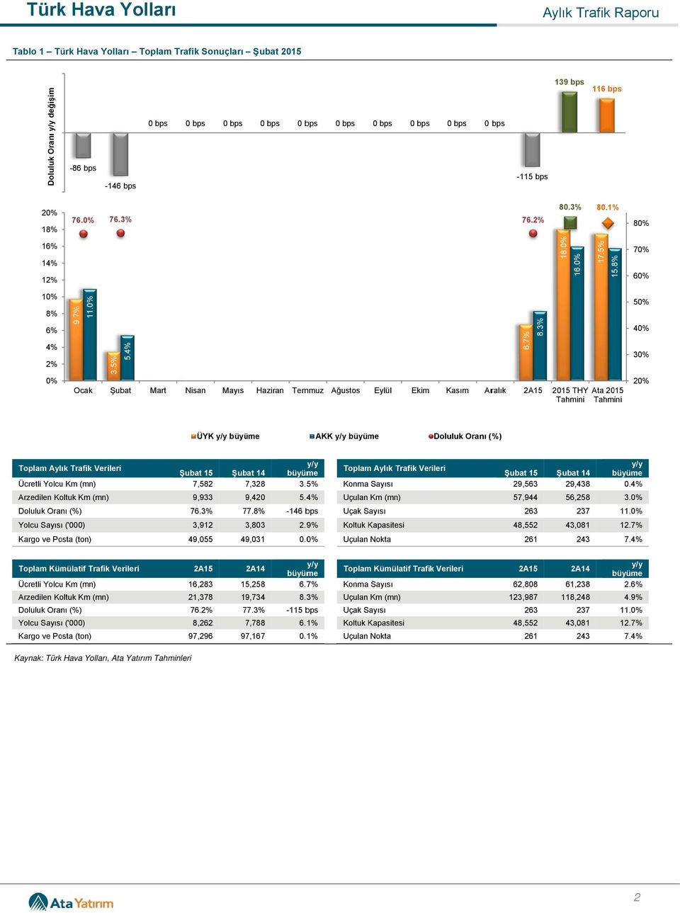 3% 2015 THY Tahmini Ata 2015 Tahmini 5 4 Toplam Aylık Trafik Verileri Ücretli Yolcu Km (mn) Arzedilen Koltuk Km (mn) y/y Şubat 14 büyüme Toplam Aylık Trafik Verileri 7,582 7,328 3.