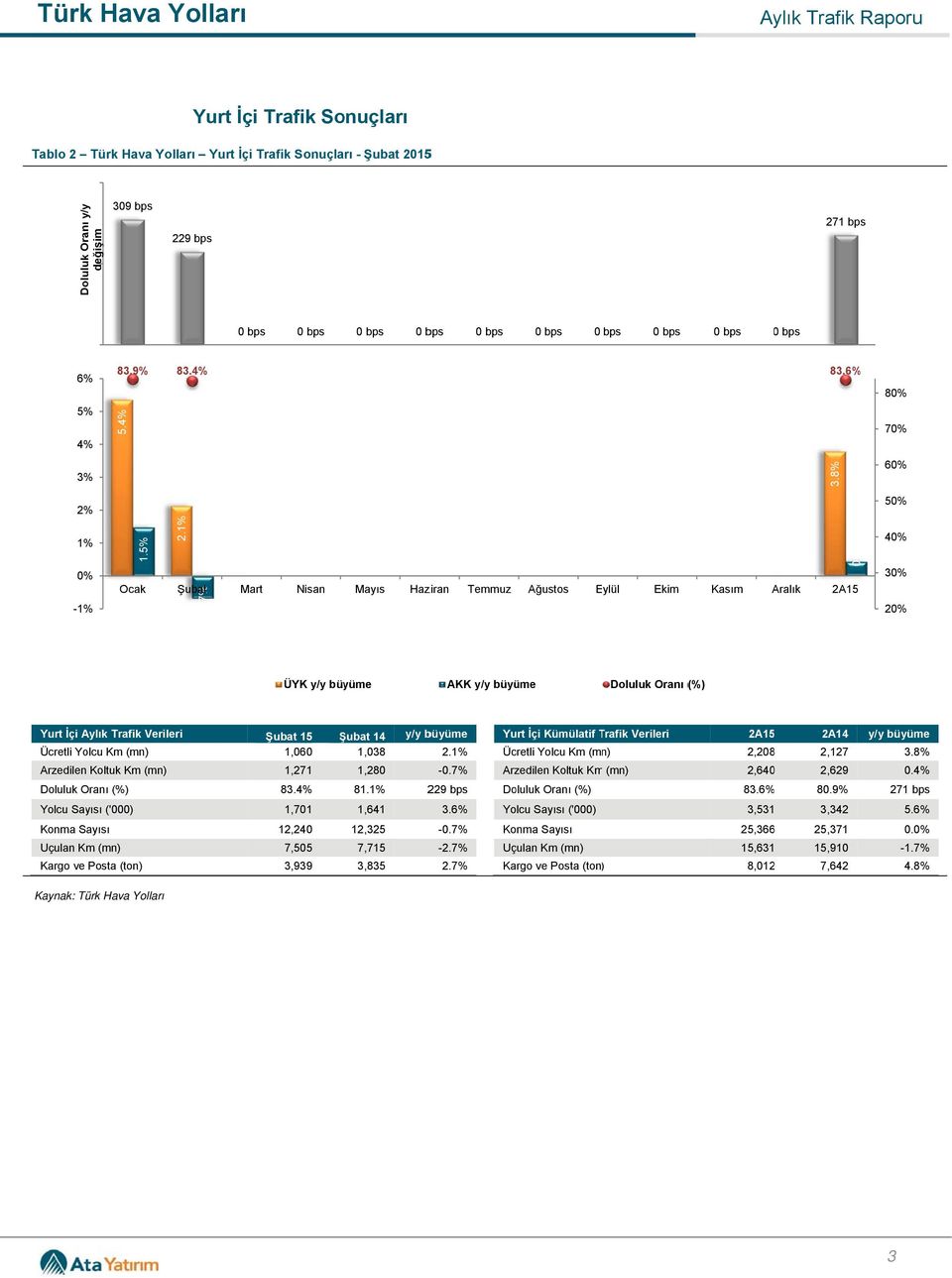 5 4 Yurt İçi Aylık Trafik Verileri Ücretli Yolcu Km (mn) Arzedilen Koltuk Km (mn) 1,060 1,271 Şubat Ş 14 1,038 1,280 y/y büyüme Yurt İçi Kümülatif Trafik T Verileri 2.1% Ücretli Yolcu Km (mn) -0.