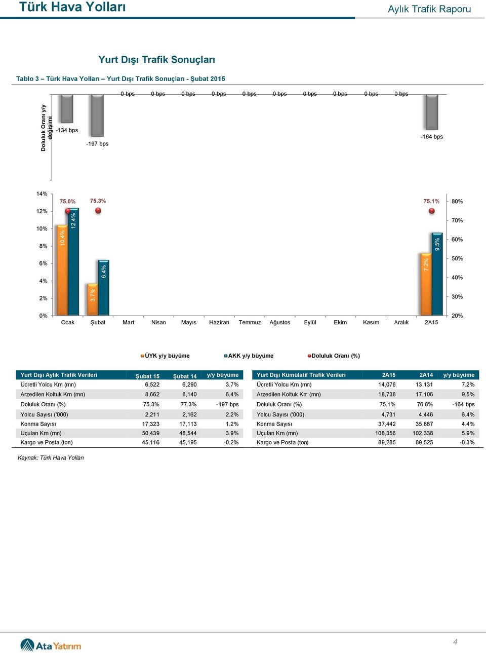 Yolcu Km (mn) 6,522 6,290 3.7% Ücretli Yolcu Km (mn) 14,0766 13,131 7. Arzedilen Koltuk Km (mn) 8,662 8,140 6. Arzedilen Koltuk Km (mn) 18,7388 17,106 9.5% 75.3% 77.3% -197 bps 75.1% 76.