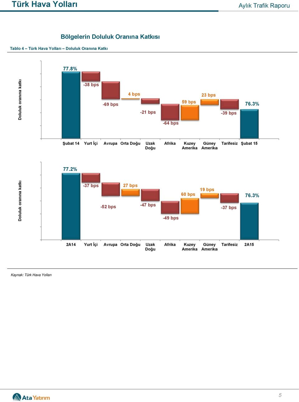 3% Şubat 14 Yurt İçi Avrupa Orta Doğu Uzak Doğu Afrika Kuzey Amerika Güney Amerikaa Tarifesiz 30 25 77.