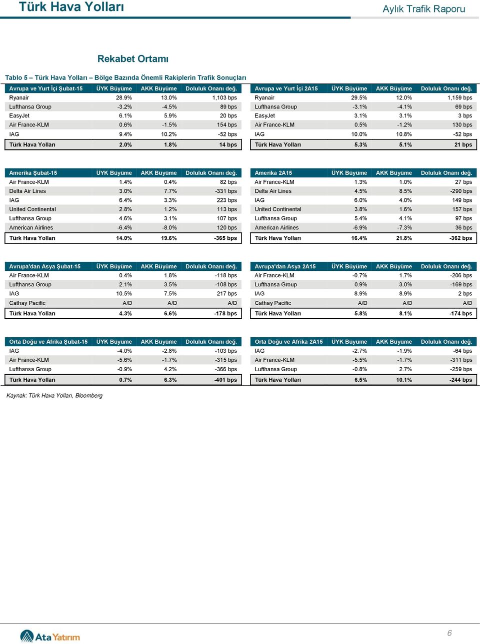 9% 2 EasyJet 3.1% 3.1% 3 bps Air France-KLM 0. -1.5% 154 bps Air France-KLM 0.5% -1. 13 IAG 9. 10. -52 bps IAG 1 10.8% -52 bps Türk 2. 1.8% 14 bps Türk 5.3% 5.