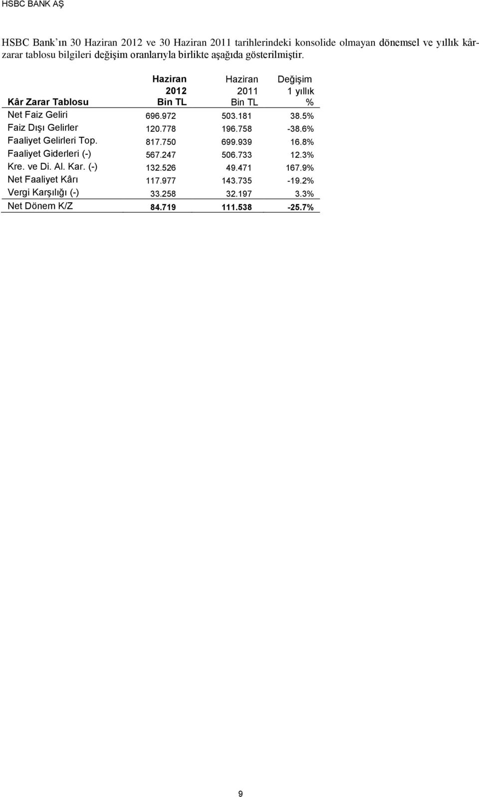 5% Faiz Dışı Gelirler 120.778 196.758 38.6% Faaliyet Gelirleri Top. 817.750 699.939 16.8% Faaliyet Giderleri () 567.247 506.733 12.3% Kre. ve Di.