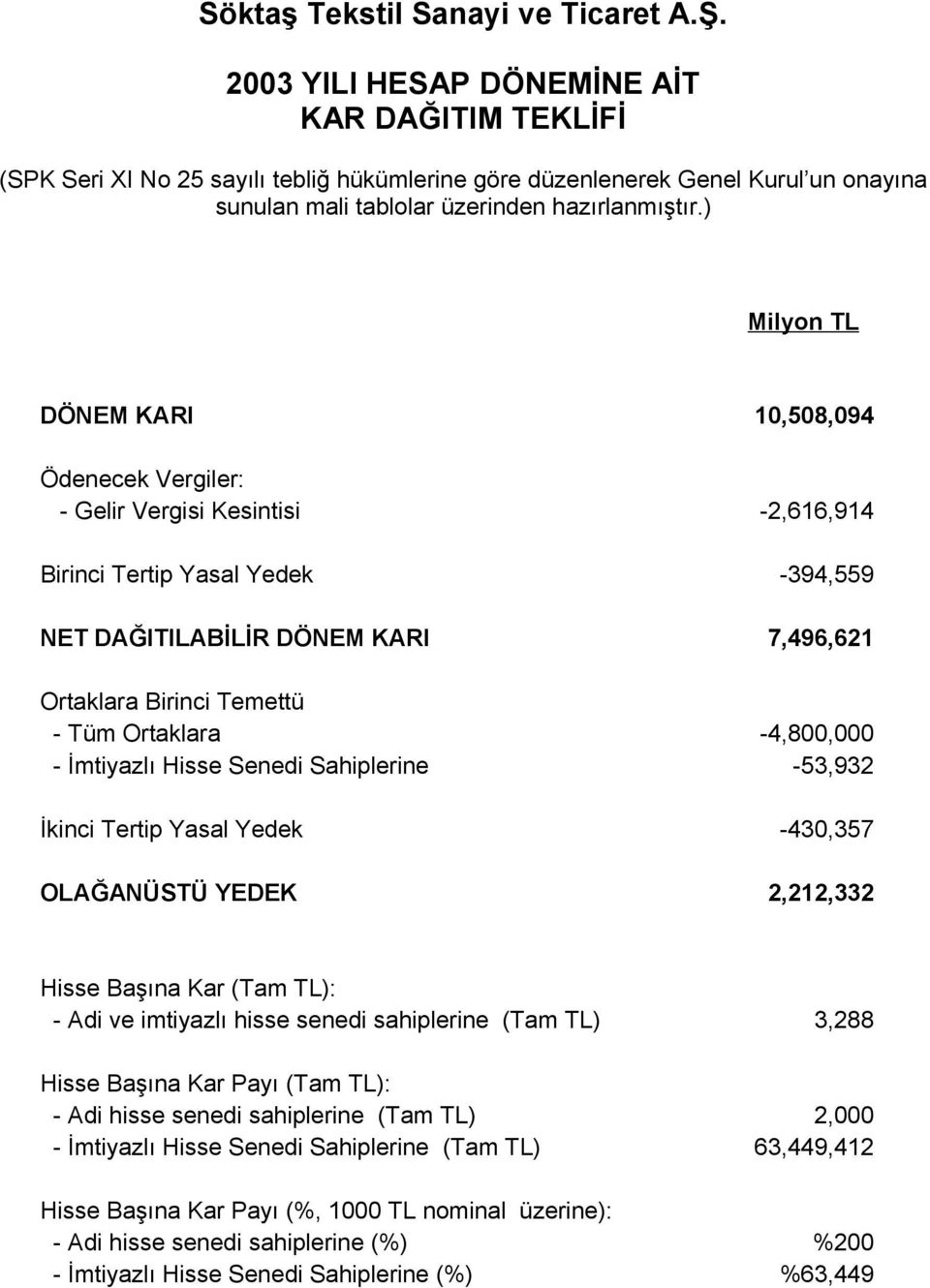 ) Milyon TL DÖNEM KARI 10,508,094 Ödenecek Vergiler: - Gelir Vergisi Kesintisi -2,616,914 Birinci Tertip Yasal Yedek -394,559 NET DAĞITILABİLİR DÖNEM KARI 7,496,621 Ortaklara Birinci Temettü - Tüm