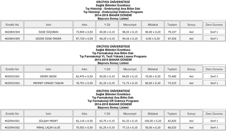 0,50 50,00 x 0,15 84,83 x 0,15 70,00 x 0,20 75,460 Asıl Sınıf 1 4020531502 MEHMET CENGİZ TAŞKIN 76,751 x 0,50 81,25 x 0,15 71,73 x 0,15 60,00 x 0,20 73,323 Asıl Sınıf 1 Tıp Farmakoloji Ana Bilim Dalı