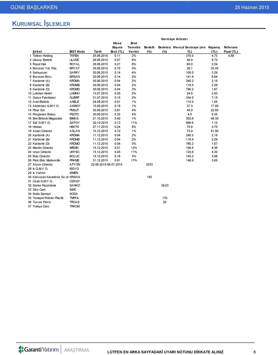 06.2015 0.14 4% 100.0 3.29 6 Borusan Boru BRSAN 30.06.2015 0.14 2% 141.8 6.64 7 Kardemir (A) KRDMA 30.06.2015 0.04 2% 240.3 2.18 8 Kardemir (B) KRDMB 30.06.2015 0.04 2% 119.5 2.