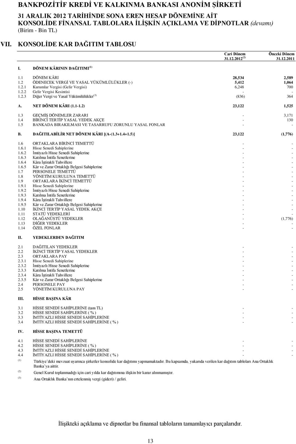 2.2 Gelir Vergisi Kesintisi - - 1.2.3 Diğer Vergi ve Yasal Yükümlülükler (3) (836) 364 A. NET DÖNEM KÂRI (1.1-1.2) 23,122 1,525 1.3 GEÇMİŞ DÖNEMLER ZARARI - 3,171 1.