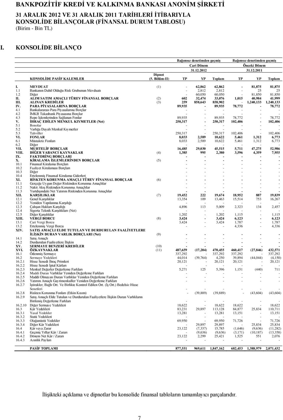 MEVDUAT (1) - 62,862 62,862-81,875 81,875 1.1 Bankanın Dahil Olduğu Risk Grubunun Mevduatı - 2,812 2,812-25 25 1.2 Diğer - 60,050 60,050-81,850 81,850 II.