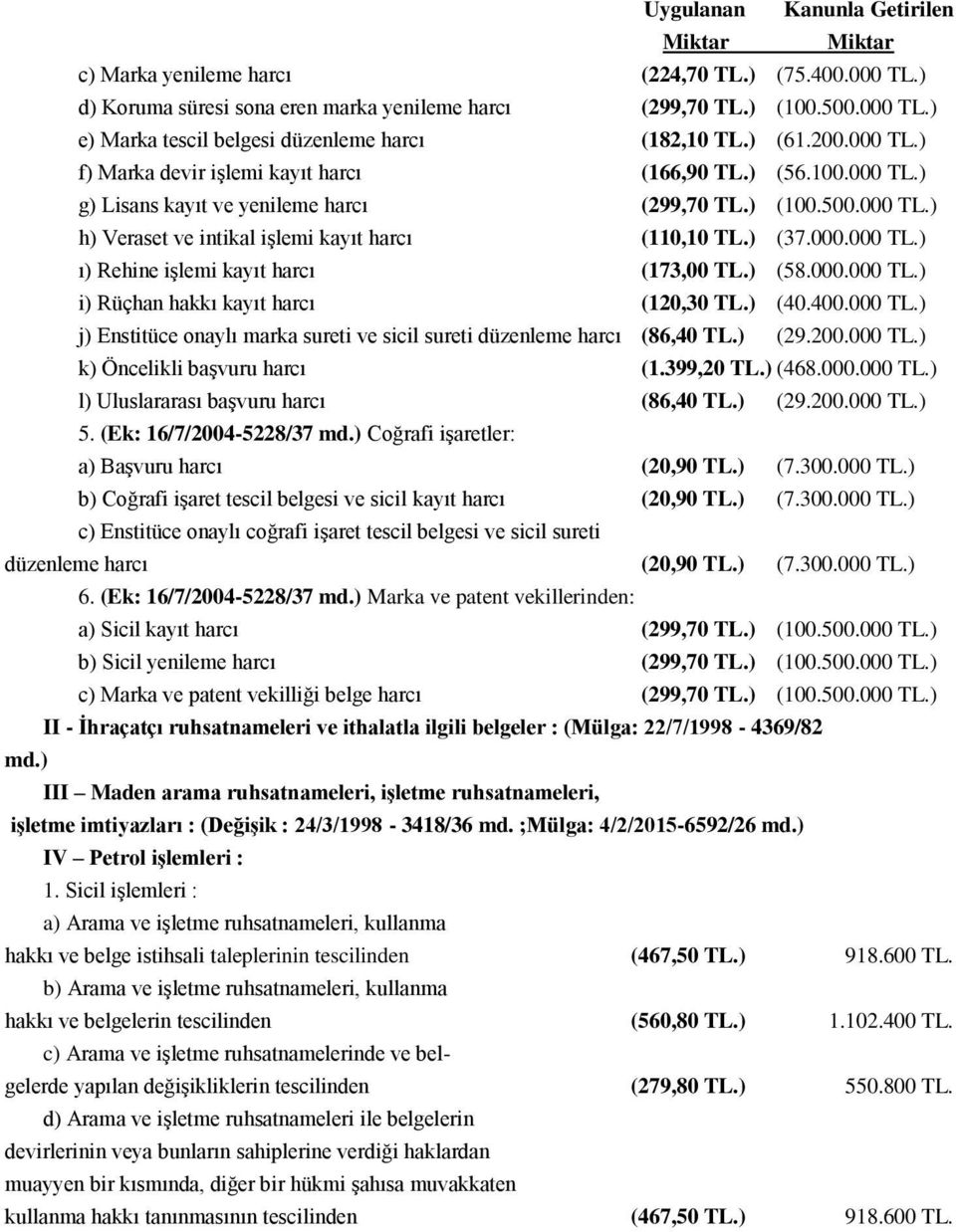 000.000 TL.) ı) Rehine işlemi kayıt harcı (173,00 TL.) (58.000.000 TL.) i) Rüçhan hakkı kayıt harcı (120,30 TL.) (40.400.000 TL.) j) Enstitüce onaylı marka sureti ve sicil sureti düzenleme harcı (86,40 TL.