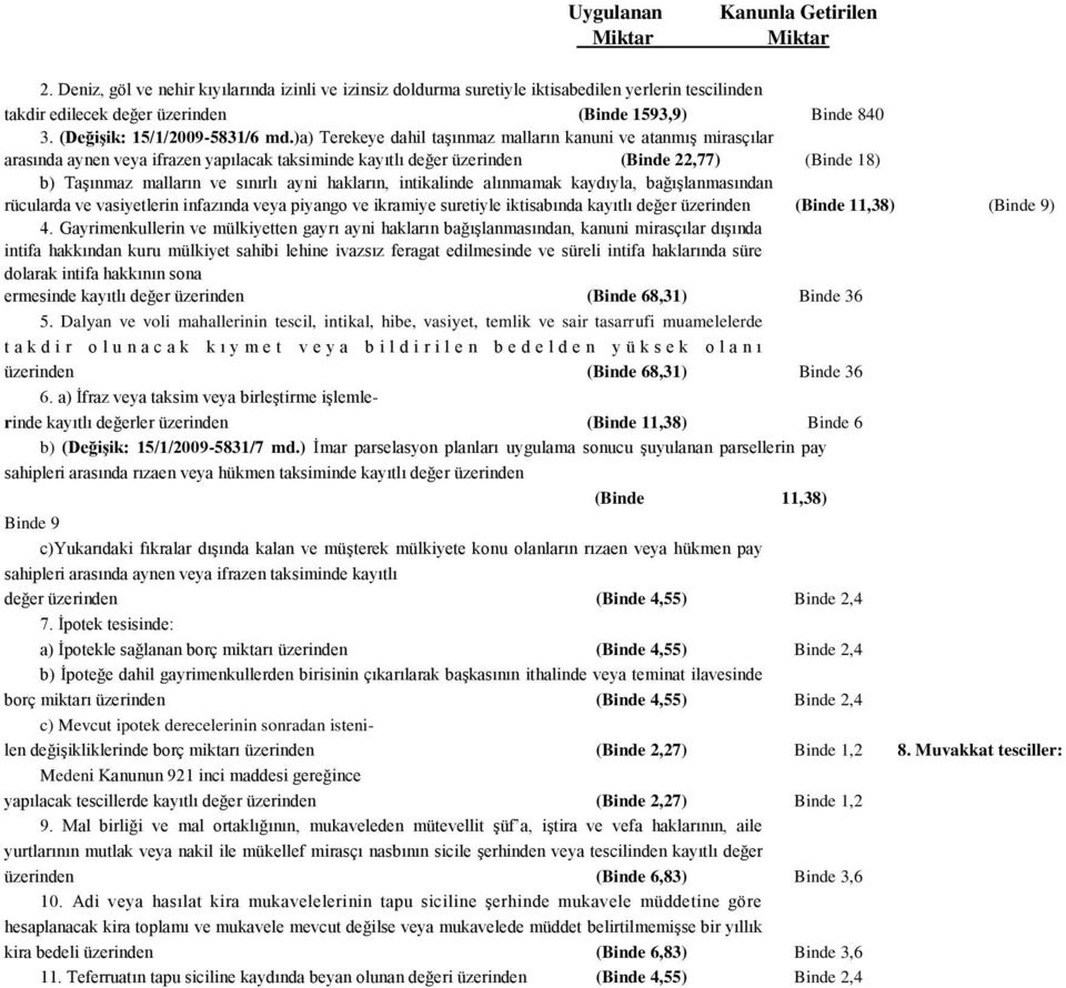 )a) Terekeye dahil taşınmaz malların kanuni ve atanmış mirasçılar arasında aynen veya ifrazen yapılacak taksiminde kayıtlı değer üzerinden (Binde 22,77) (Binde 18) b) Taşınmaz malların ve sınırlı