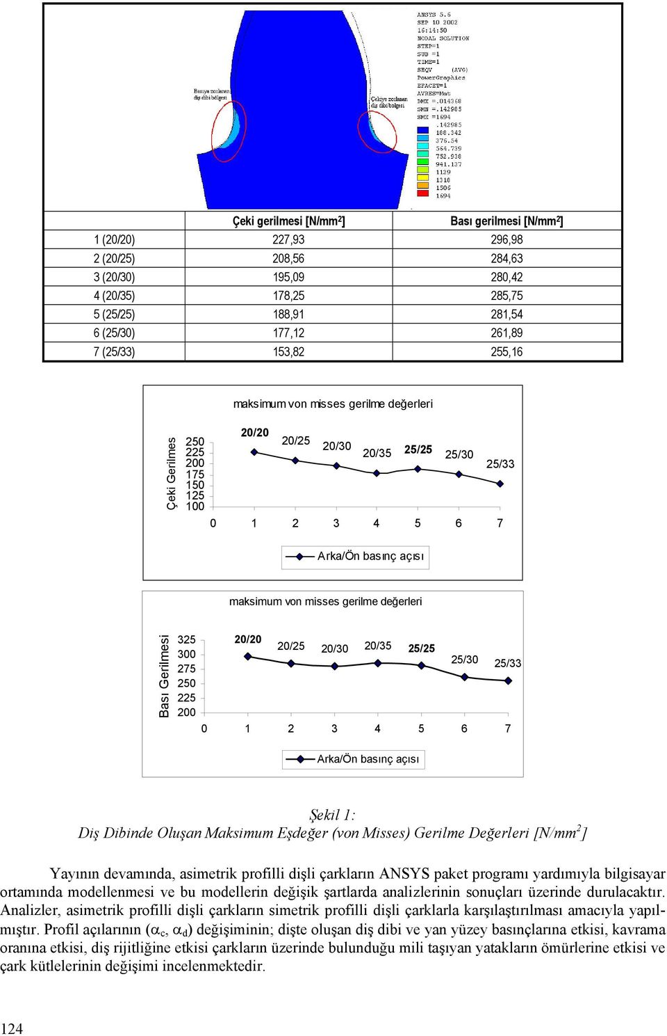 Bası Gerilmesi 325 3 275 25 225 2 2/2 2/25 2/3 2/35 25/25 25/3 25/33 1 2 3 4 5 6 7 Arka/Ön basınç açısı Şekil 1: Diş Dibinde Oluşan Maksimum Eşdeğer (von Misses) Gerilme Değerleri [N/mm 2 ] Yayının