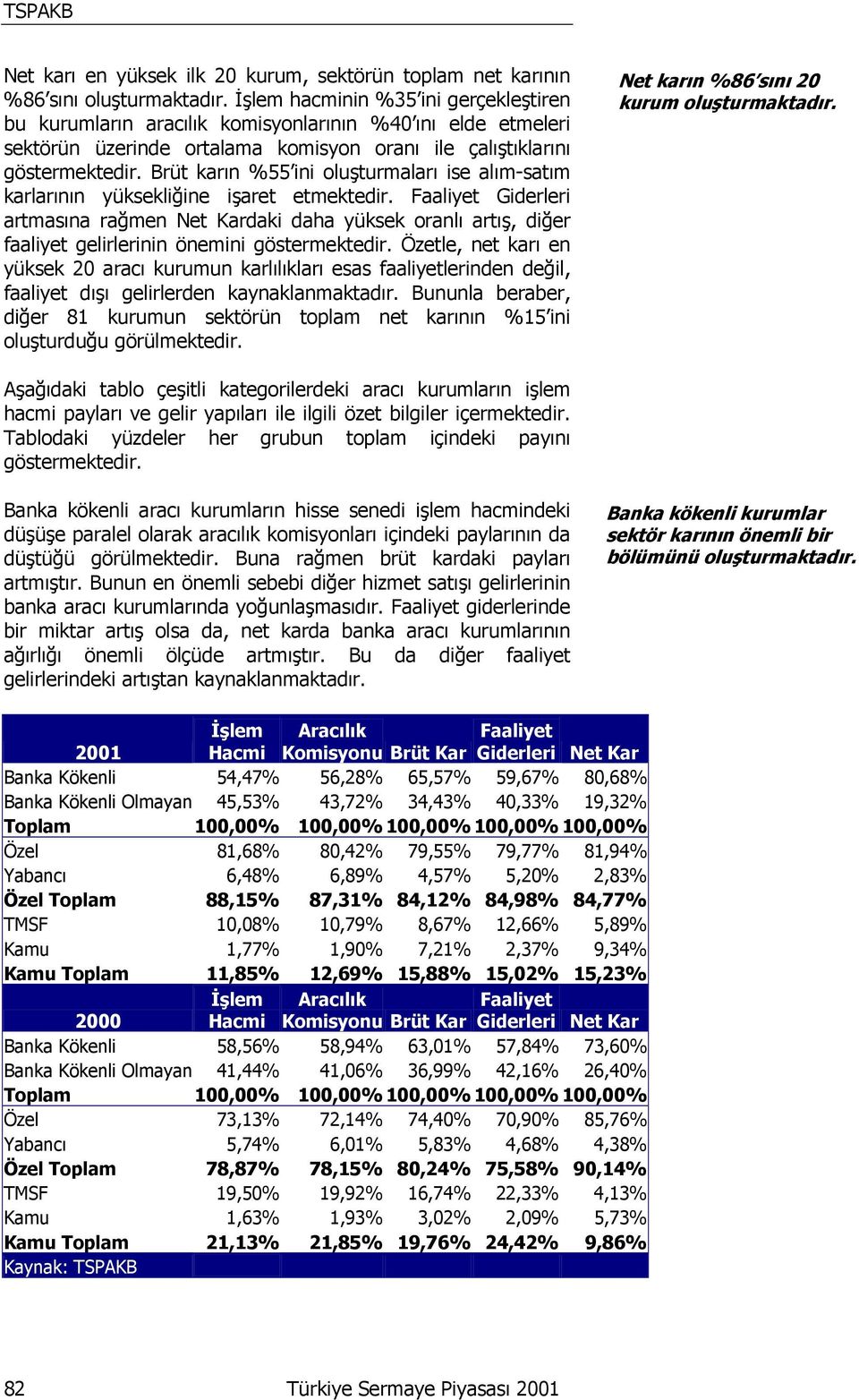 Brüt karın %55 ini oluşturmaları ise alım-satım karlarının yüksekliğine işaret etmektedir.