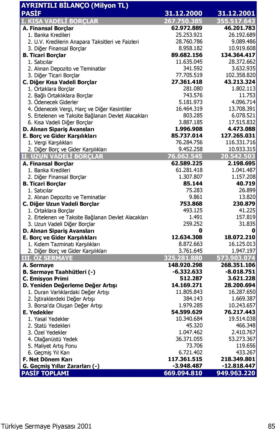 Diğer Ticari Borçlar 77.705.519 102.358.820 C. Diğer Kısa Vadeli Borçlar 27.361.418 43.213.324 1. Ortaklara Borçlar 281.080 1.802.113 2. Bağlı Ortaklıklara Borçlar 743.576 11.753 3.