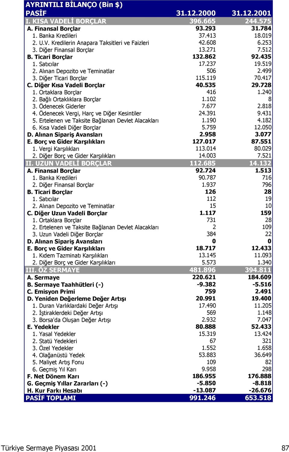 Diğer Kısa Vadeli Borçlar 40.535 29.728 1. Ortaklara Borçlar 416 1.240 2. Bağlı Ortaklıklara Borçlar 1.102 8 3. Ödenecek Giderler 7.677 2.818 4. Ödenecek Vergi, Harç ve Diğer Kesintiler 24.391 9.