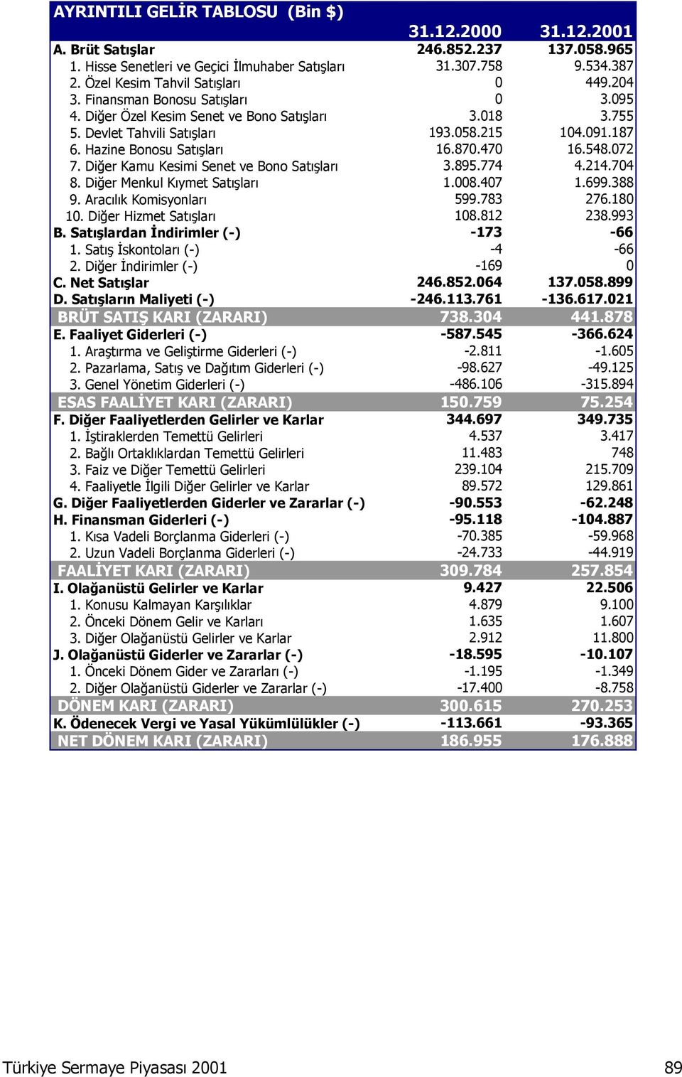 Hazine Bonosu Satışları 16.870.470 16.548.072 7. Diğer Kamu Kesimi Senet ve Bono Satışları 3.895.774 4.214.704 8. Diğer Menkul Kıymet Satışları 1.008.407 1.699.388 9. Aracılık Komisyonları 599.