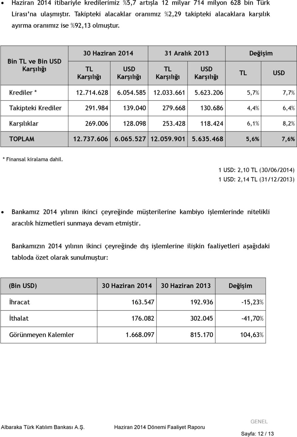 628 6.054.585 12.033.661 5.623.206 5,7% 7,7% Takipteki Krediler 291.984 139.040 279.668 130.686 4,4% 6,4% Karşılıklar 269.006 128.098 253.428 118.424 6,1% 8,2% TOPLAM 12.737.606 6.065.527 12.059.