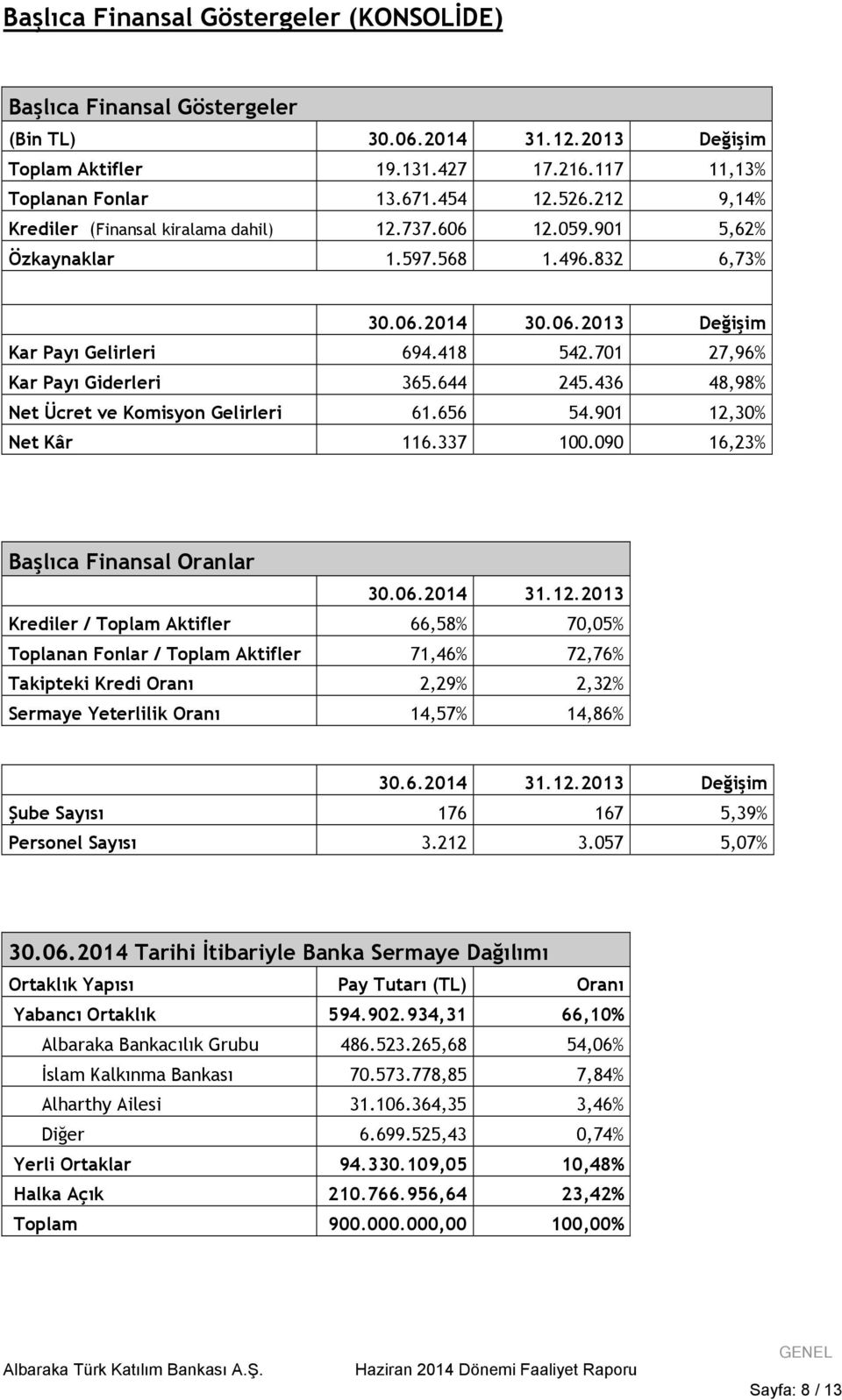 701 27,96% Kar Payı Giderleri 365.644 245.436 48,98% Net Ücret ve Komisyon Gelirleri 61.656 54.901 12,