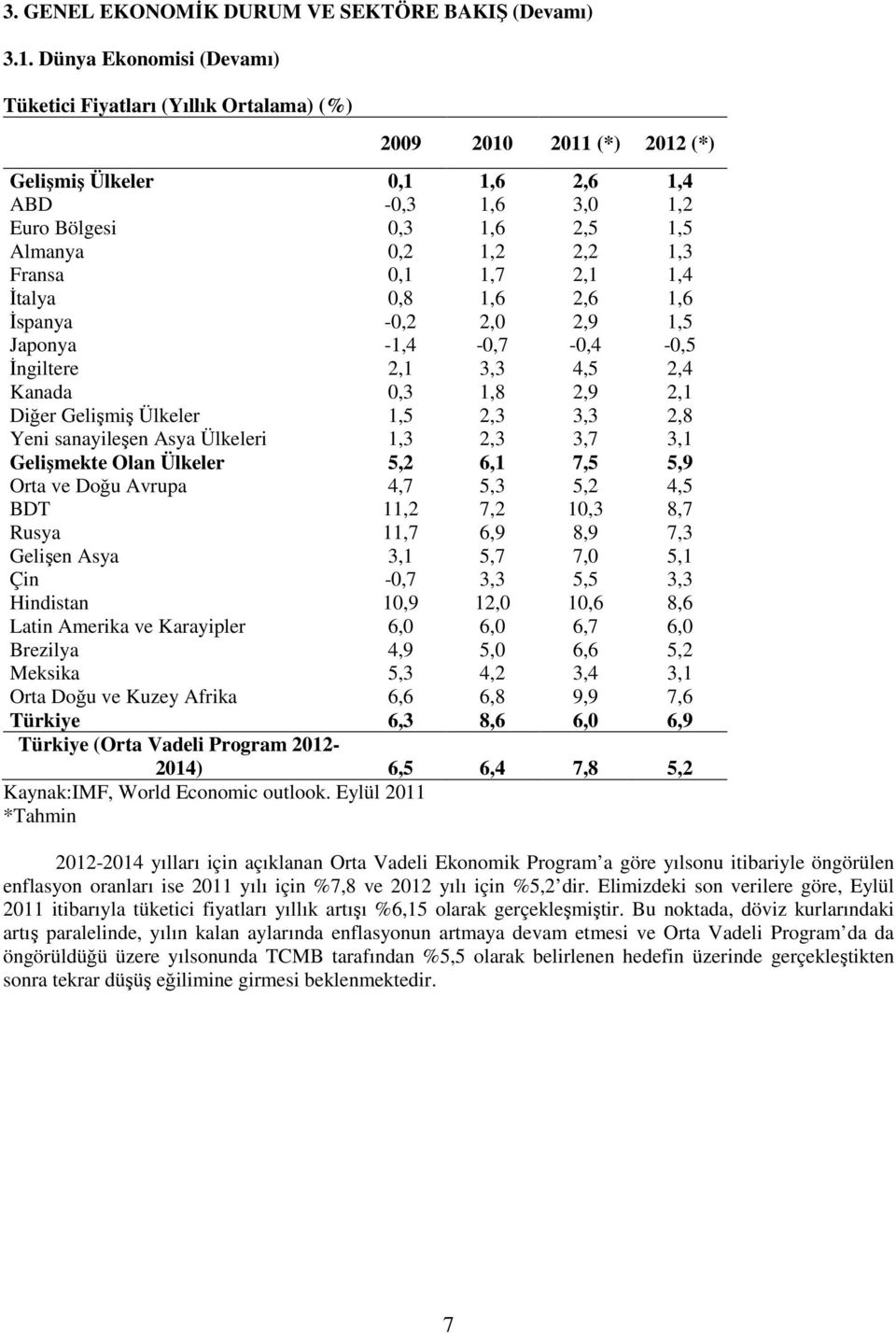 1,3 Fransa 0,1 1,7 2,1 1,4 İtalya 0,8 1,6 2,6 1,6 İspanya -0,2 2,0 2,9 1,5 Japonya -1,4-0,7-0,4-0,5 İngiltere 2,1 3,3 4,5 2,4 Kanada 0,3 1,8 2,9 2,1 Diğer Gelişmiş Ülkeler 1,5 2,3 3,3 2,8 Yeni