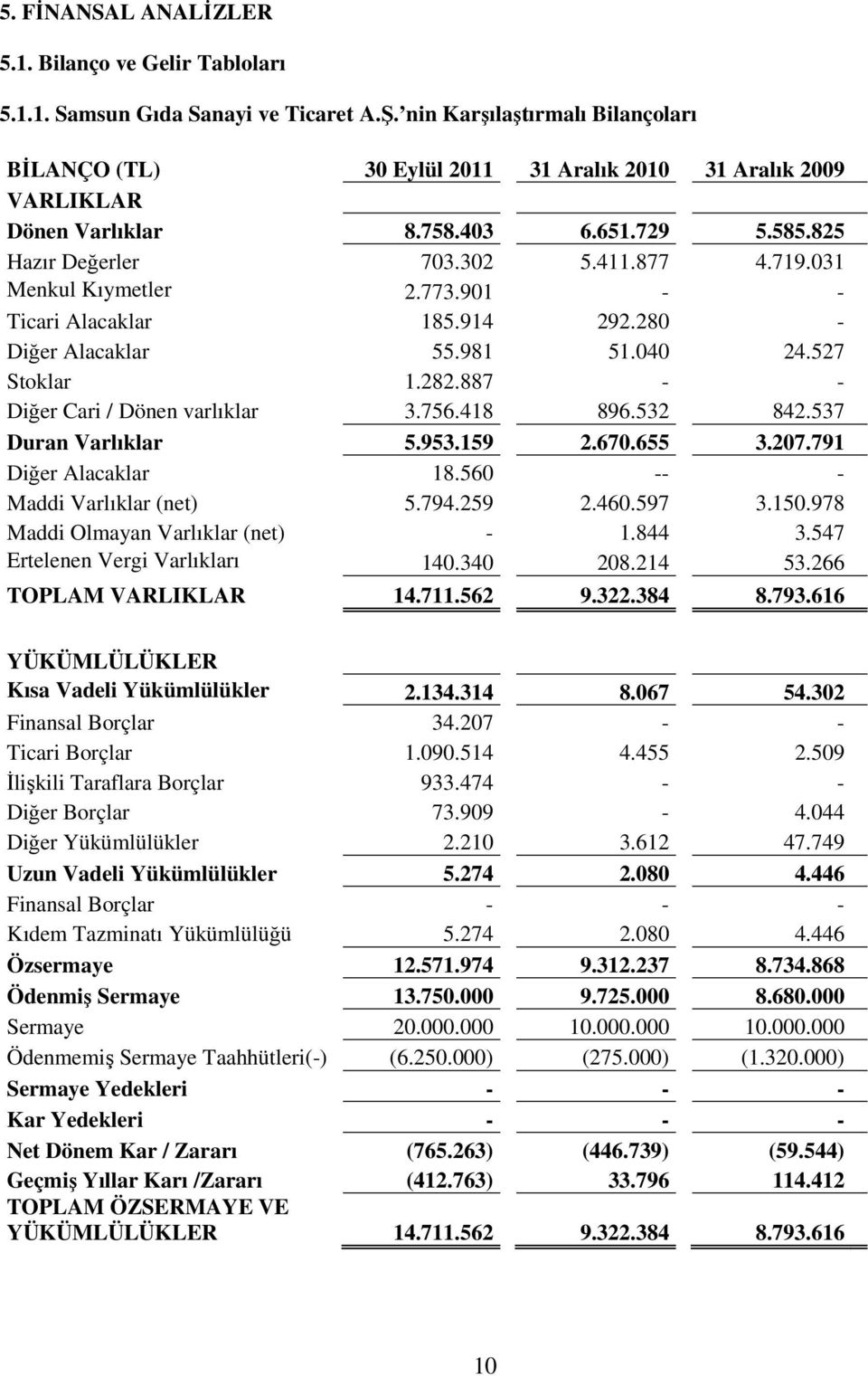 031 Menkul Kıymetler 2.773.901 - - Ticari Alacaklar 185.914 292.280 - Diğer Alacaklar 55.981 51.040 24.527 Stoklar 1.282.887 - - Diğer Cari / Dönen varlıklar 3.756.418 896.532 842.