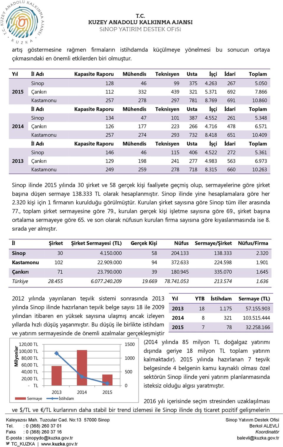 860 İl Adı Kapasite Raporu Mühendis Teknisyen Usta İşçi İdari Toplam Sinop 134 47 101 387 4.552 261 5.348 Çankırı 126 177 223 266 4.716 478 6.571 Kastamonu 257 274 293 732 8.418 651 10.