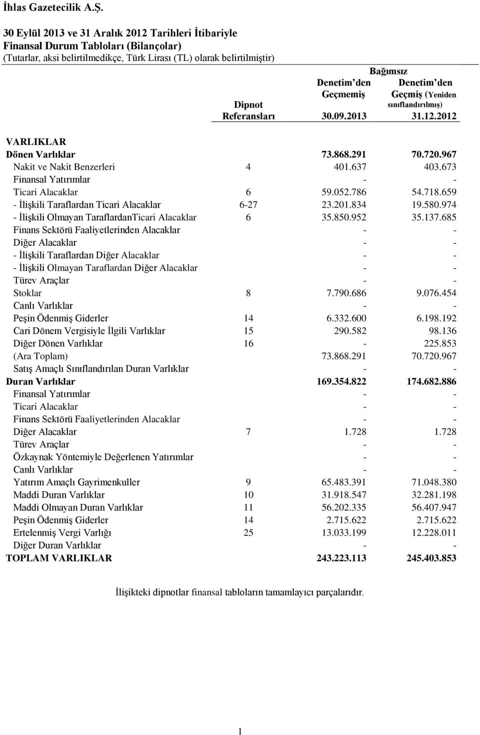 673 Finansal Yatırımlar - - Ticari Alacaklar 6 59.052.786 54.718.659 - İlişkili Taraflardan Ticari Alacaklar 6-27 23.201.834 19.580.974 - İlişkili Olmayan TaraflardanTicari Alacaklar 6 35.850.952 35.