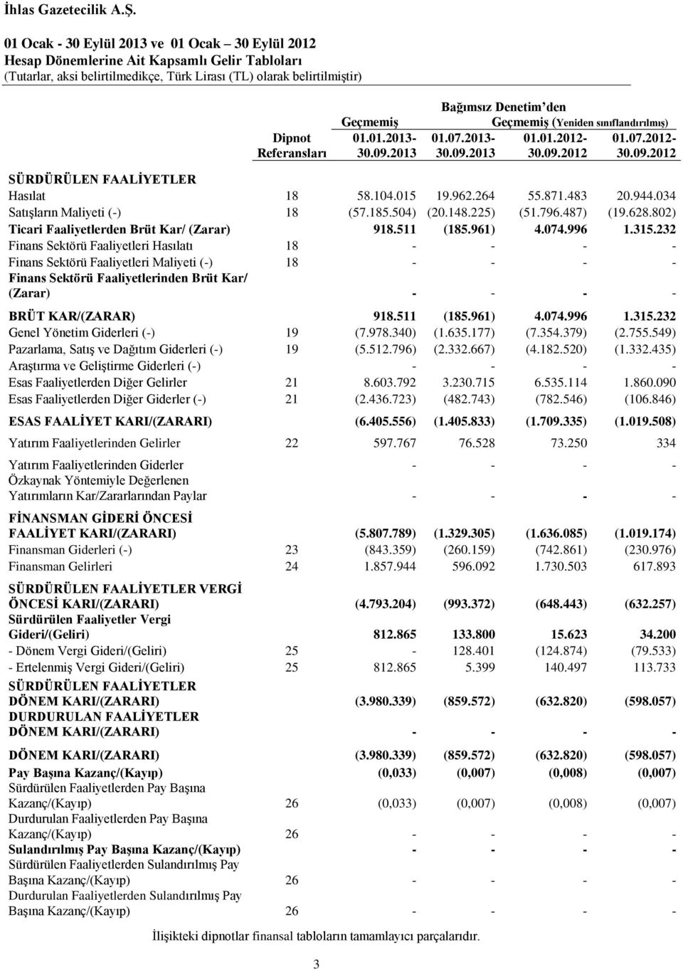 264 55.871.483 20.944.034 Satışların Maliyeti (-) 18 (57.185.504) (20.148.225) (51.796.487) (19.628.802) Ticari Faaliyetlerden Brüt Kar/ (Zarar) 918.511 (185.961) 4.074.996 1.315.