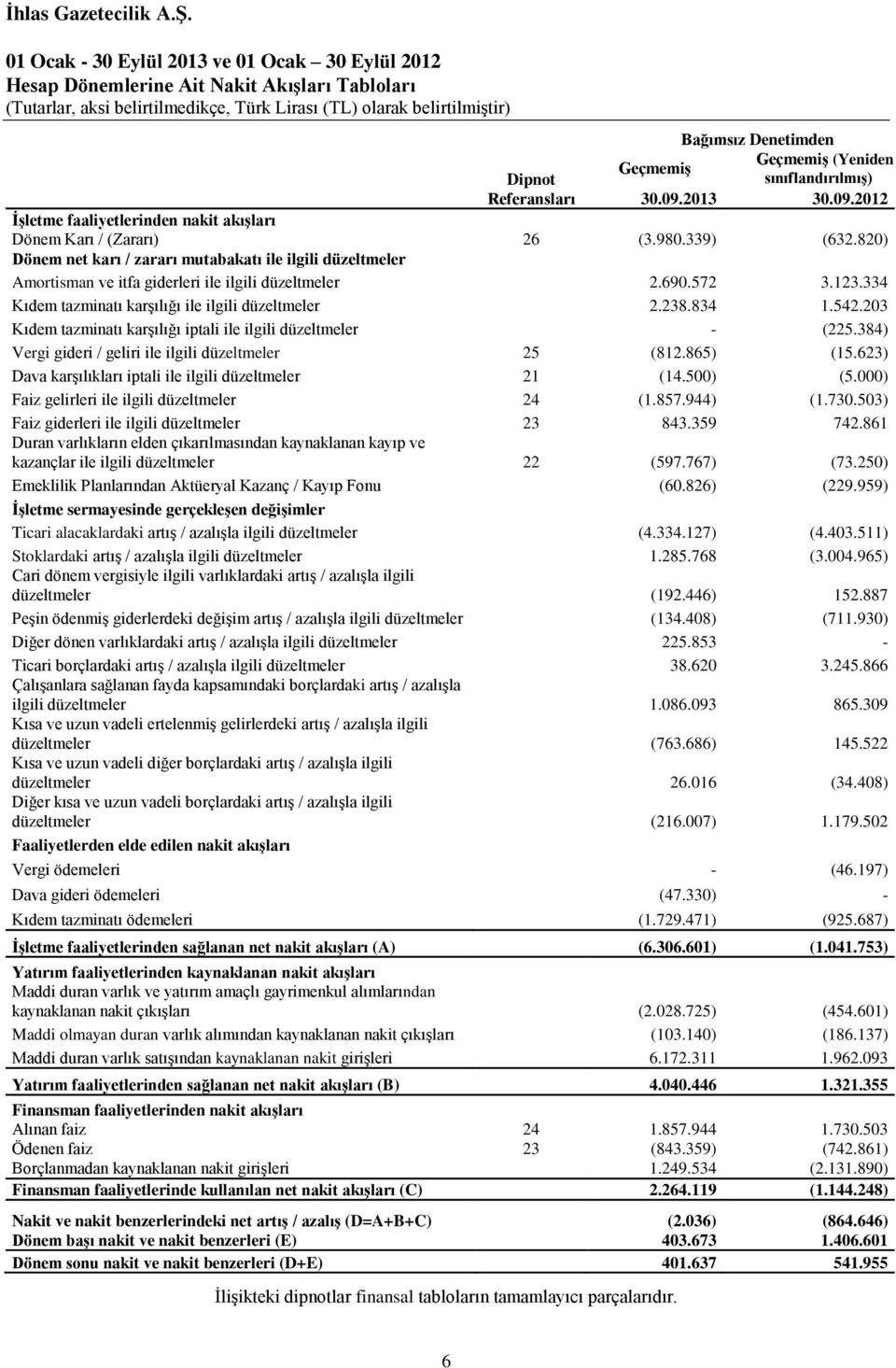 820) Dönem net karı / zararı mutabakatı ile ilgili düzeltmeler Amortisman ve itfa giderleri ile ilgili düzeltmeler 2.690.572 3.123.334 Kıdem tazminatı karşılığı ile ilgili düzeltmeler 2.238.834 1.542.