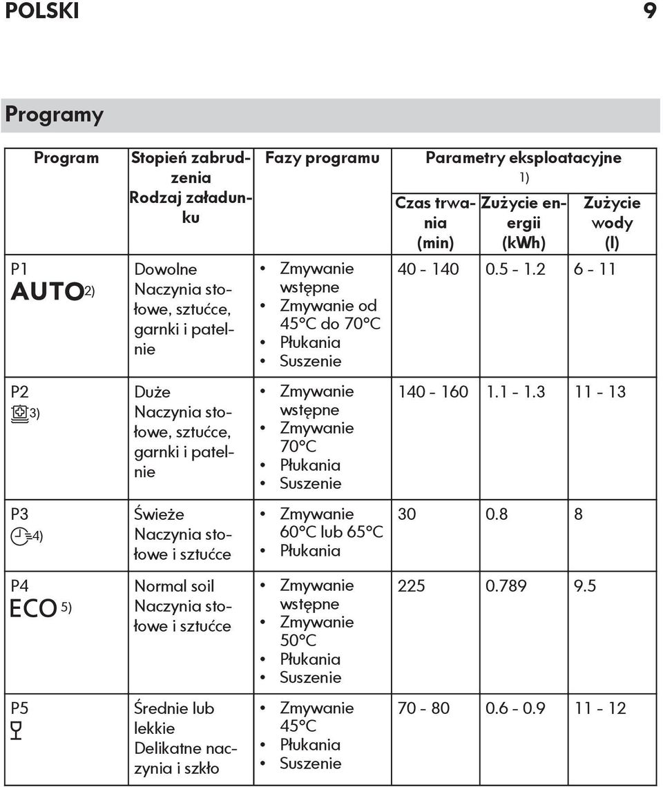 45 C do 70 C Płukania Suszenie Zmywanie wstępne Zmywanie 70 C Płukania Suszenie Zmywanie 60 C lub 65 C Płukania Zmywanie wstępne Zmywanie 50 C Płukania Suszenie Zmywanie 45 C