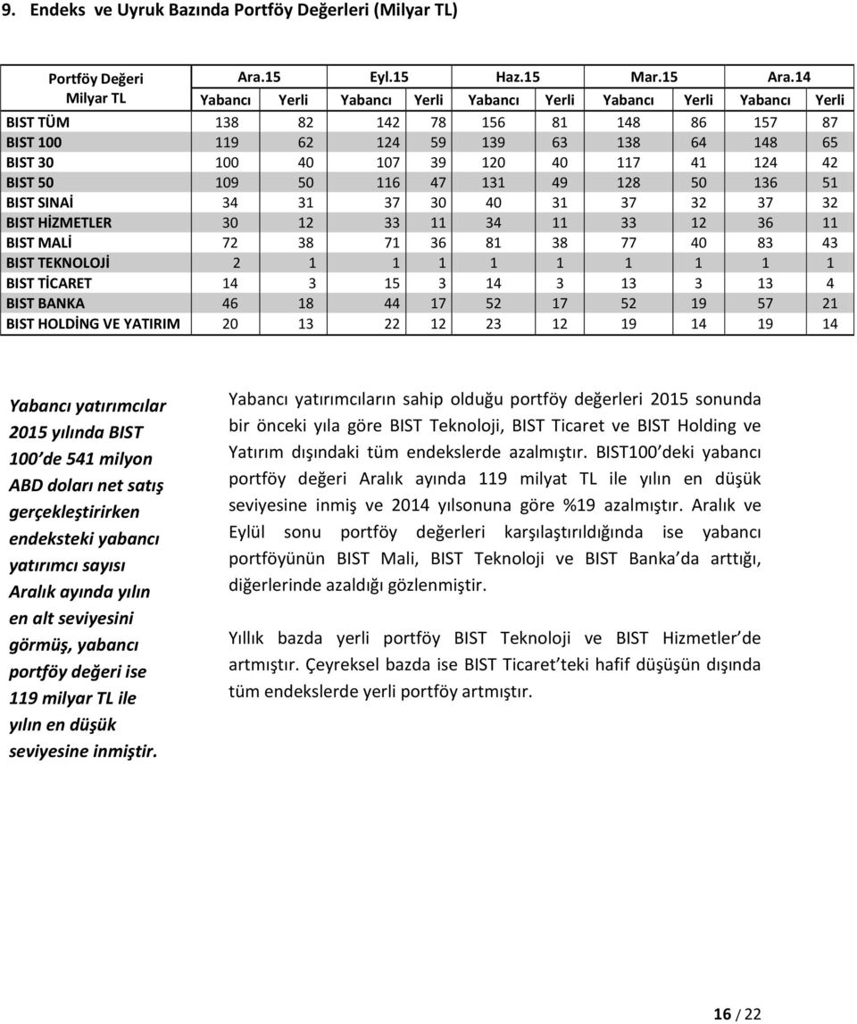 117 41 124 42 BIST 50 109 50 116 47 131 49 128 50 136 51 BIST SINAİ 34 31 37 30 40 31 37 32 37 32 BIST HİZMETLER 30 12 33 11 34 11 33 12 36 11 BIST MALİ 72 38 71 36 81 38 77 40 83 43 BIST TEKNOLOJİ 2