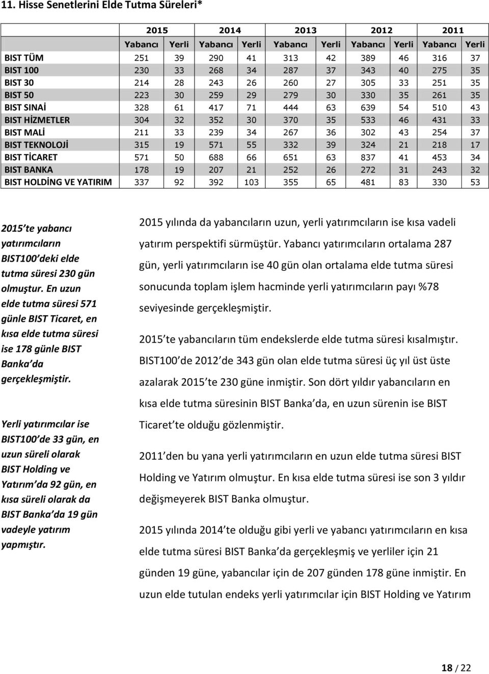 46 431 33 BIST MALİ 211 33 239 34 267 36 302 43 254 37 BIST TEKNOLOJİ 315 19 571 55 332 39 324 21 218 17 BIST TİCARET 571 50 688 66 651 63 837 41 453 34 BIST BANKA 178 19 207 21 252 26 272 31 243 32