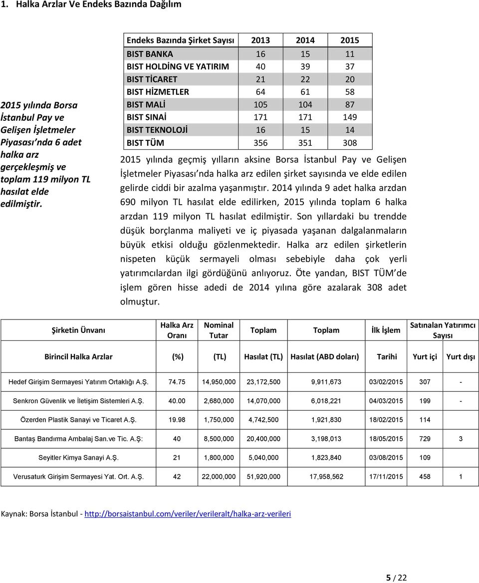 TEKNOLOJİ 16 15 14 BIST TÜM 356 351 308 2015 yılında geçmiş yılların aksine Borsa İstanbul Pay ve Gelişen İşletmeler Piyasası nda halka arz edilen şirket sayısında ve elde edilen gelirde ciddi bir