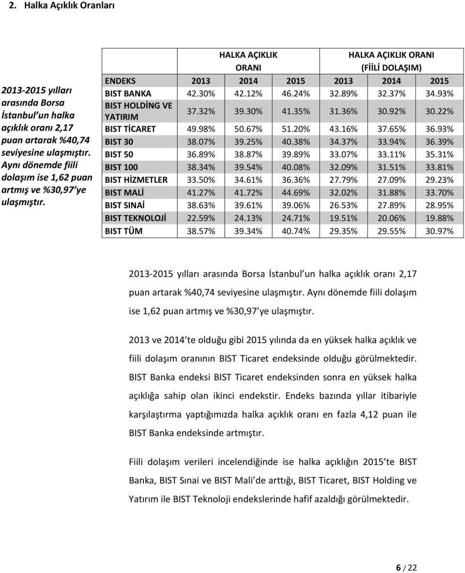 24% 32.89% 32.37% 34.93% BIST HOLDİNG VE YATIRIM 37.32% 39.30% 41.35% 31.36% 30.92% 30.22% BIST TİCARET 49.98% 50.67% 51.20% 43.16% 37.65% 36.93% BIST 30 38.07% 39.25% 40.38% 34.37% 33.94% 36.