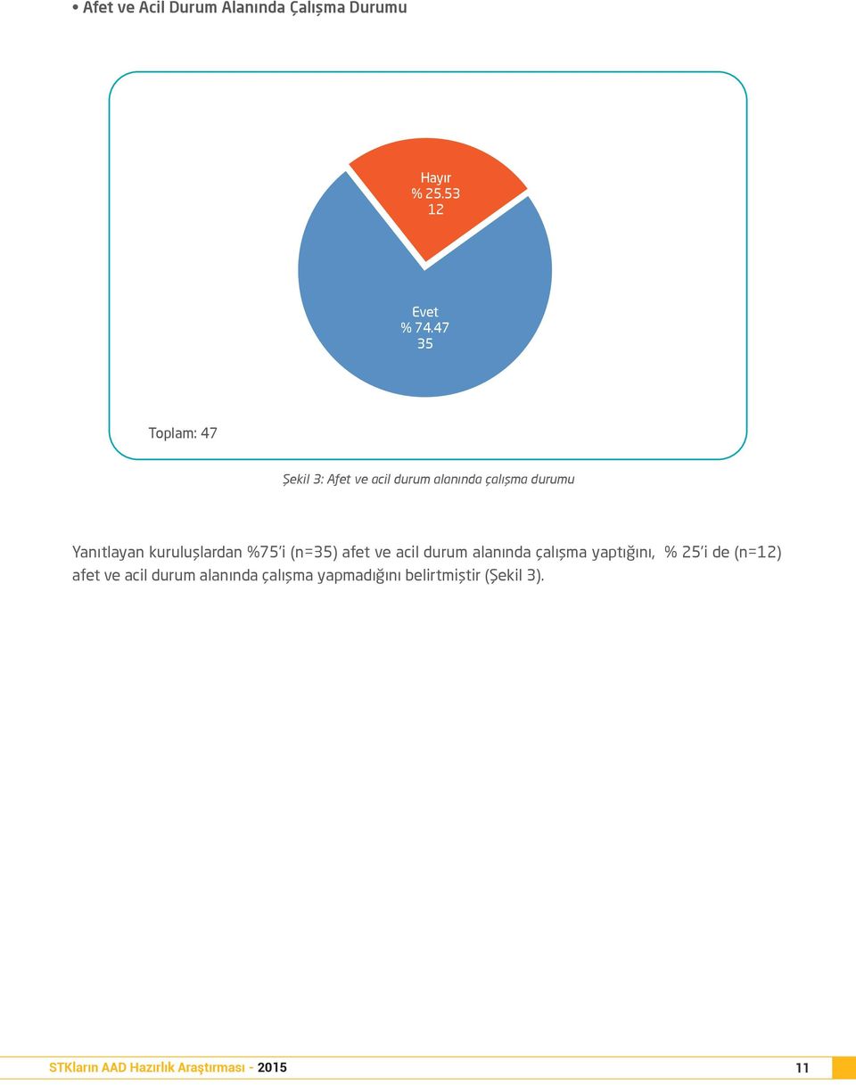 kuruluşlardan %75 i (n=35) afet ve acil durum alanında çalışma yaptığını, % 25 i de