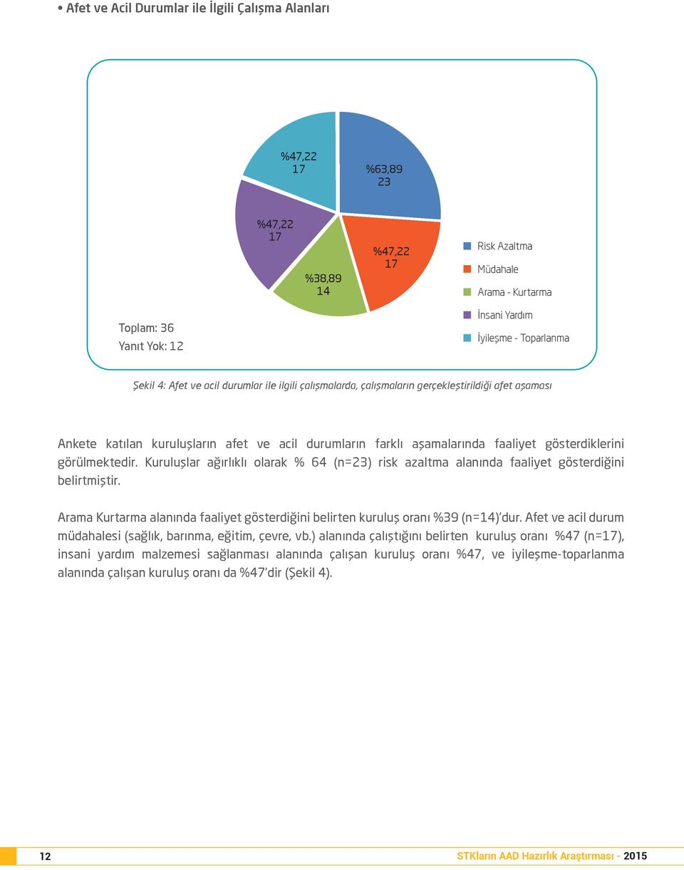 görülmektedir. Kuruluşlar ağırlıklı olarak % 64 (n=23) risk azaltma alanında faaliyet gösterdiğini belirtmiştir. Arama Kurtarma alanında faaliyet gösterdiğini belirten kuruluş oranı %39 (n=14) dur.