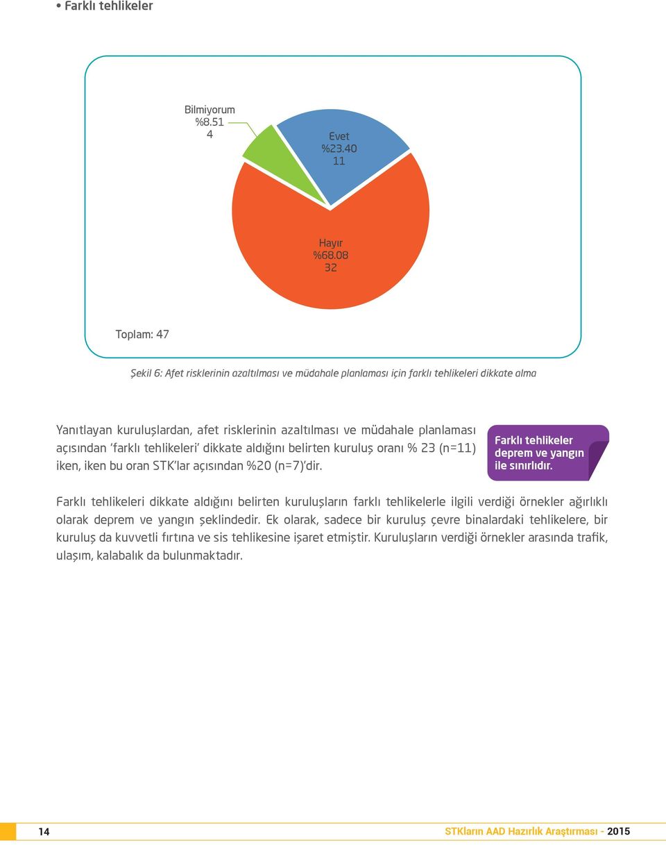 açısından farklı tehlikeleri dikkate aldığını belirten kuruluş oranı % 23 (n=11) iken, iken bu oran STK lar açısından %20 (n=7) dir. Farklı tehlikeler deprem ve yangın ile sınırlıdır.