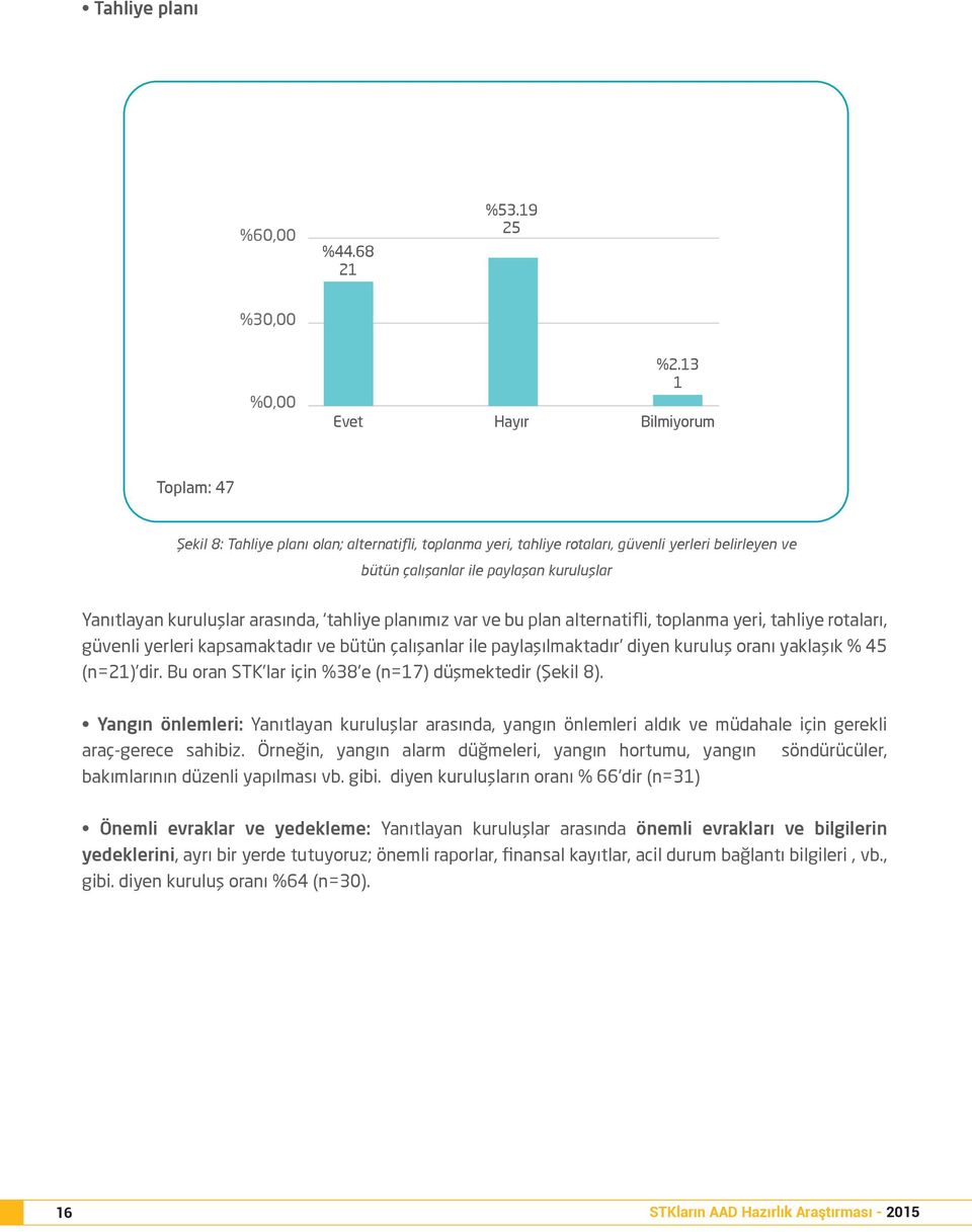 kuruluşlar arasında, tahliye planımız var ve bu plan alternatifli, toplanma yeri, tahliye rotaları, güvenli yerleri kapsamaktadır ve bütün çalışanlar ile paylaşılmaktadır diyen kuruluş oranı yaklaşık