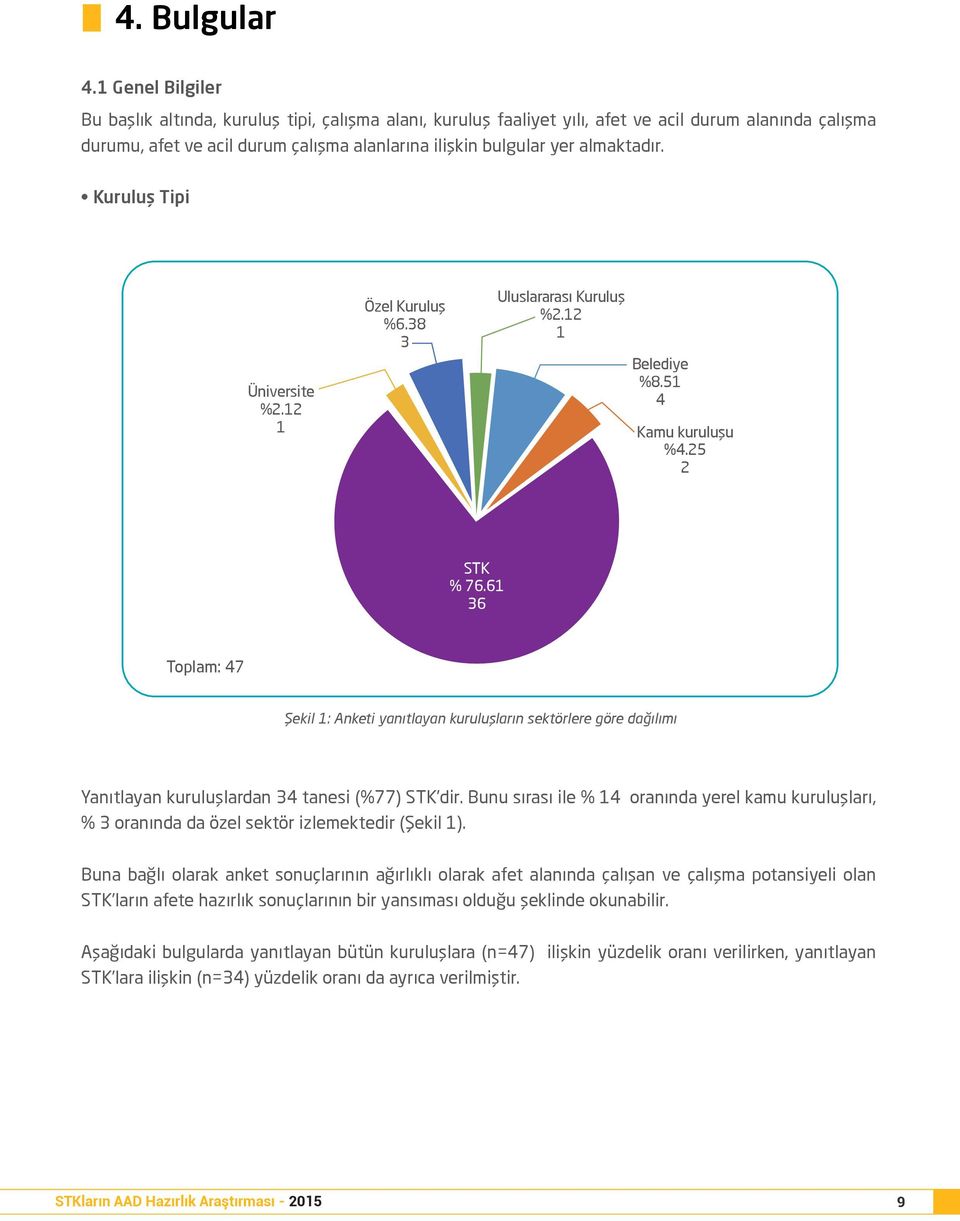 almaktadır. Kuruluş Tipi Üniversite %2.12 1 Özel Kuruluş %6.38 3 Uluslararası Kuruluş %2.12 1 Belediye %8.51 4 Kamu kuruluşu %4.25 2 STK % 76.