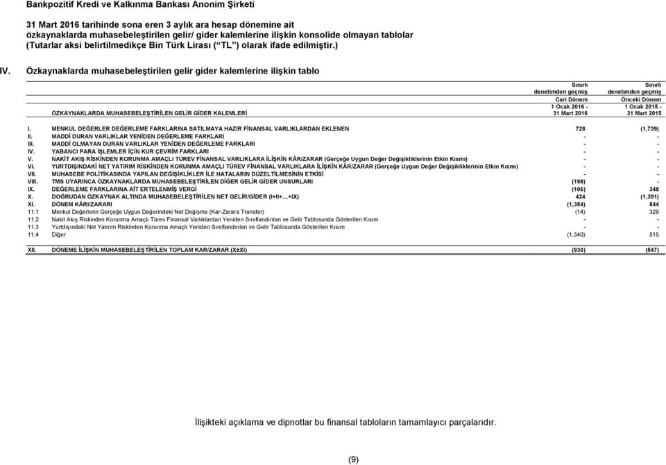 denetimden geçmiş 1 Ocak 2015-31 Mart 2015 I. MENKUL DEĞERLER DEĞERLEME FARKLARINA SATILMAYA HAZIR FİNANSAL VARLIKLARDAN EKLENEN 728 (1,739) II.