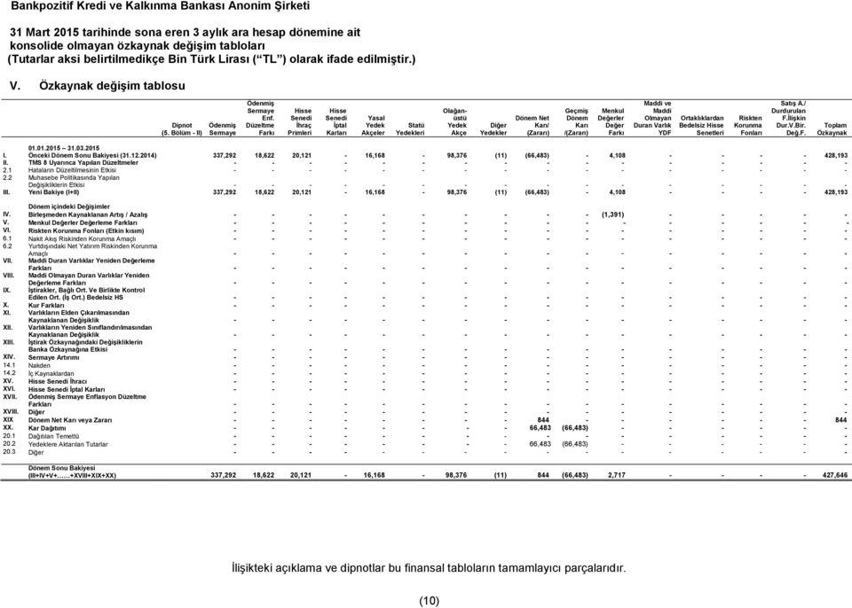 Menkul Değerler Değer Farkı Maddi ve Maddi Olmayan Duran Varlık YDF Ortaklıklardan Bedelsiz Hisse Senetleri Riskten Korunma Fonları Satış A./ Durdurulan F.İlişkin Dur.V.Bir. Değ.F. Toplam Özkaynak 01.