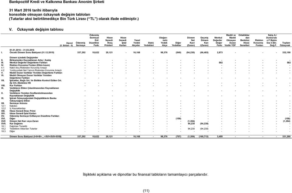 Menkul Değerler Değer Farkı Maddi ve Maddi Olmayan Duran Varlık YDF Ortaklıklar dan Bedelsiz Hisse Senetleri Riskten Korunma Fonları Satış A./ Durdurula n F.İlişkin Dur.V.Bir. Değ.F. Toplam Özkaynak 01.